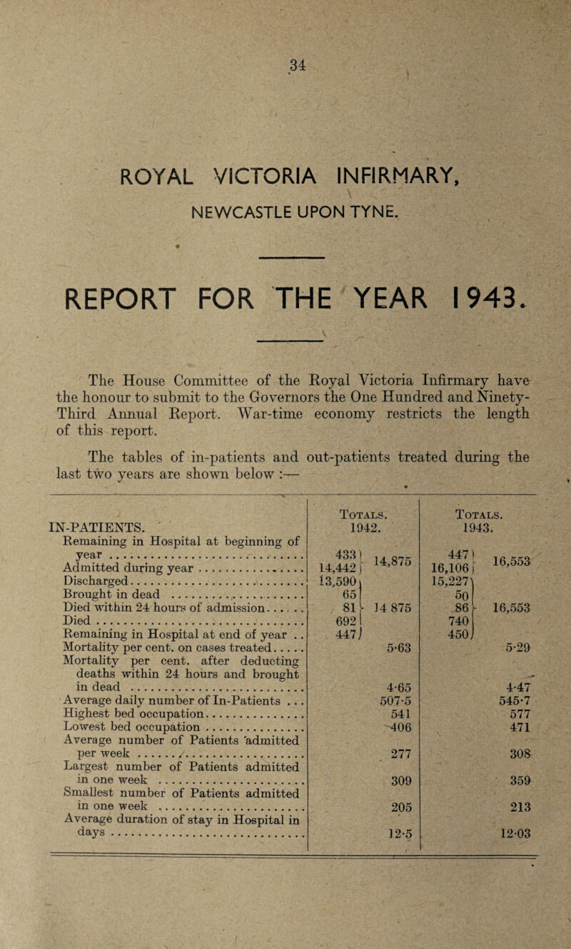 ROYAL VICTORIA INFIRMARY, NEWCASTLE UPON TYNE, REPORT FOR THE YEAR 1943. The House Committee of the Royal Victoria Infirmary have the honour to submit to the Governors the One Hundred and Ninety- Third Annual Report. War-time economy restricts the length of this report. The tables of in-patients and out-patients treated during the last two years are shown below :— IN-PATIENTS. Remaining in Hospital at beginning of year.. Admitted during year. Discharged. Brought in dead ... Died within 24 hours of admission... Died. Remaining in Hospital at end of year .. Mortality per cent, on cases treated. Mortality per cent, after deducting deaths within 24 hours and brought in dead . Average daily number of In-Patients ... Highest bed occupation. Lowest bed occupation. Average number of Patients admitted per week. Largest number of Patients admitted in one week . Smallest number of Patients admitted in one week .. Average duration of stay in Hospital in days. Totals. 1942. Totals. 1943. 433] 14,442 - 14,875 447 16,106 16,553 13,590] 15,227'] 65 50 81 - 14 875 86 - 16,553 692 740 447 J 450 J 5-63 5-29 4-65 4-47 507-5 545-7 541 577 406 471 277 308 309 359 205 213 12-5 / 12-03