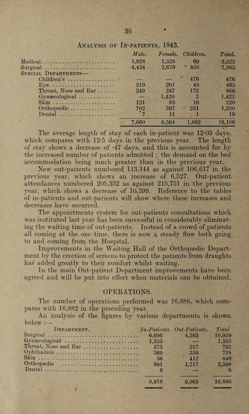 Analysis of In-patients Male. , 1943. Female. Children. Total. Medical. 1,928 1,526 69 3,523 Surgical..'. Special Departments— 4,434 2,679 * 850 7,963 Children’s. .. \ — — 476 476 Eye ..... 219 201 45 465 Throat, Nose and Ear .. .. 249 247 172 668 Gynaecological. 1,420 2 1,422 Skin. 121 83 16 220 Orthopaedic. 702 397 251 1,350 Dental. '7 11 , 1 19 7,660 6,564 1,882 16,106 The average length of stay of each in-patient was 12-03 days, which compares with 12-5 days in the previous year. The length of stay shows a decrease of -47 days, and this is accounted for by the increased number of patients admitted ; the demand on the bed accommodation being much greater than in the previous year. New out-patients numbered 113,144 as against 106,617 in the previous year, which shows an increase of 6,527. Out-patient attendances numbered 205,352 as against 215,751 in the previous year, which shows a decrease of 10,399. Reference to the tables of in-patients and out-patients will show where these increases and decreases have occurred. The appointments system for out-patients consultations which was instituted last year has been successful in considerably eliminat¬ ing the waiting time of out-patients. Instead of a crowd of patients all coming at the one time, there is now a steady flow both going to and coming from the Hospital. Improvements in the Waiting Hall of the Orthopaedic Depart¬ ment by the erection of screens to protect the patients from draughts has added greatly to their comfort whilst waiting. In the main Out-patient Department improvements have been agreed and will be put into effect when materials can be obtained. OPERATIONS. The number of operations performed was 16,886, which com¬ pares with 16,882 in the preceding year. An analysis of the figures by various departments is shown below : — Department. Surgical. Gynaecological . Throat, Nose and Ear ... Ophthalmic. Skin. Orthopaedic . Dental. Patients. Out-Patients. Total 6,696 4,263 10,959 1,355 — 1,355 575 217 792 369 359 728 36 412 448 881 1,717 2,598 6 — 6 9,918 6,968 16,886