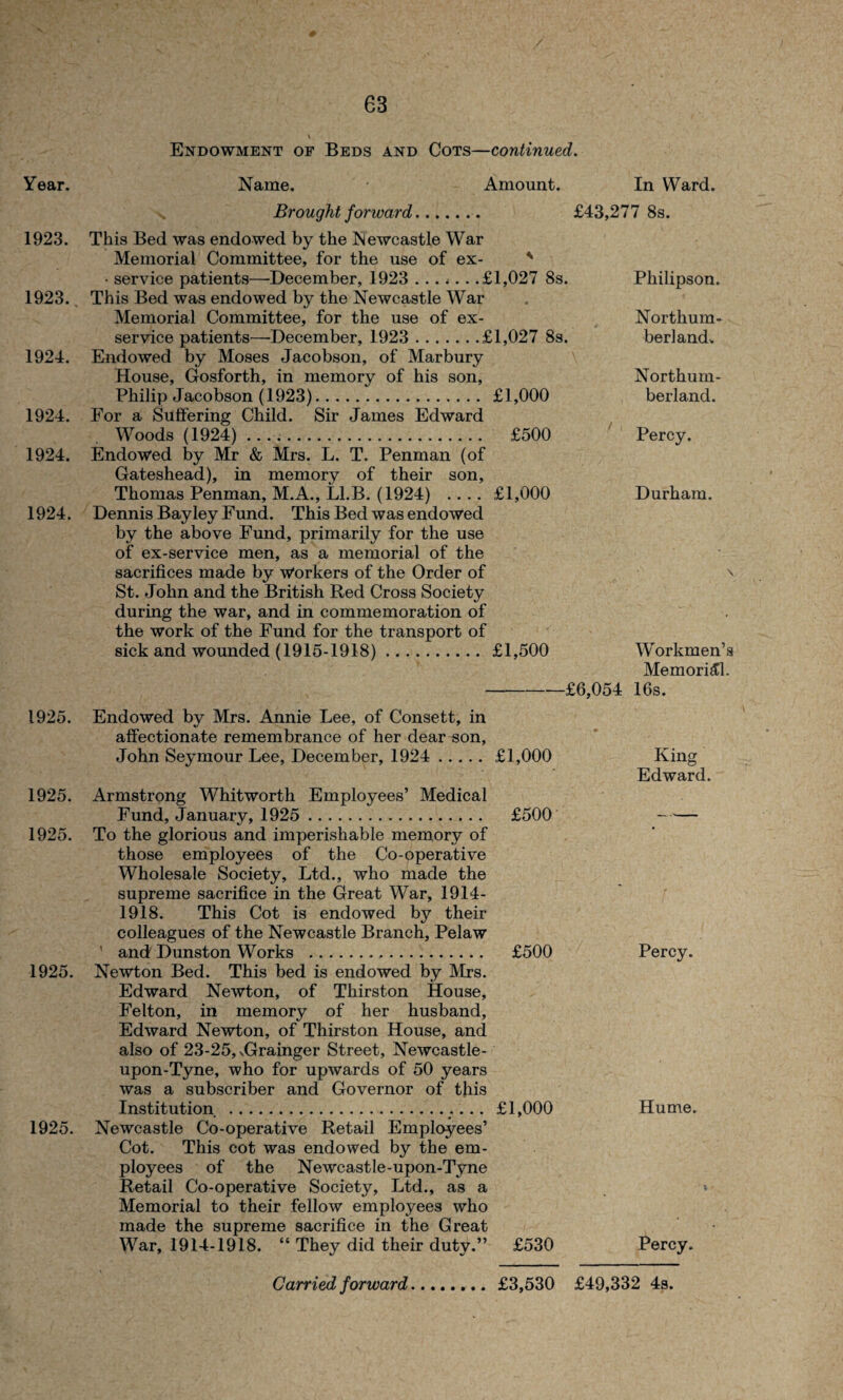 Endowment of Beds and Cots—continued. Year. Name. Amount. In Ward. s, Brought forward.. £43,277 8s. 1923. This Bed was endowed by the Newcastle War Memorial Committee, for the use of ex- ' • service patients—December, 1923 .£1,027 8s. Philipson. 1923. This Bed was endowed by the Newcastle War Memorial Committee, for the use of ex- Northum- service patients—December, 1923 .£1,027 8s. berland. 1924. Endowed by Moses Jacobson, of Marbury House, Gosforth, in memory of his son, Northum- Philip Jacobson (1923). £1,000 berland. 1924. For a Suffering Child. Sir James Edward Woods (1924). £500 Percy. 1924. Endowed by Mr & Mrs. L. T. Penman (of Gateshead), in memory of their son, Thomas Penman, M.A., Ll.B. (1924) .... £1,000 Durham. 1924. Dennis Bay ley Fund. This Bed was endowed by the above Fund, primarily for the use of ex-service men, as a memorial of the sacrifices made by Workers of the Order of \ St. John and the British Red Cross Society during the war, and in commemoration of the work of the Fund for the transport of sick and wounded (1915-1918). £1,500 Workmen’s Memorial. -£6,054 16s. 1925. Endowed by Mrs. Annie Lee, of Consett, in affectionate remembrance of her dear-son, John Seymour Lee, December, 1924 . £1,000 King Edward. 1925. Armstrong Whitworth Employees’ Medical Fund, January, 1925 . £500 - 1925. To the glorious and imperishable memory of those employees of the Co-operative Wholesale Society, Ltd., who made the supreme sacrifice in the Great War, 1914- 1918. This Cot is endowed by their colleagues of the Newcastle Branch, Pelaw ' and Dunston Works . £500 Percy. 1925. Newton Bed. This bed is endowed by Mrs. Edward Newton, of Thirston House, Felton, in memory of her husband, Edward Newton, of Thirston House, and also of 23-25, vGrainger Street, Newcastle- upon-Tyne, who for upwards of 50 years was a subscriber and Governor of this Institution . £1,000 Hume. 1925. Newcastle Co-operative Retail Employees’ Cot. This cot was endowed by the em¬ ployees of the Newcastle-upon-Tyne Retail Co-operative Society, Ltd., as a *• Memorial to their fellow employees who made the supreme sacrifice in the Great War, 1914-1918. “ They did their duty.” £530 Percy.