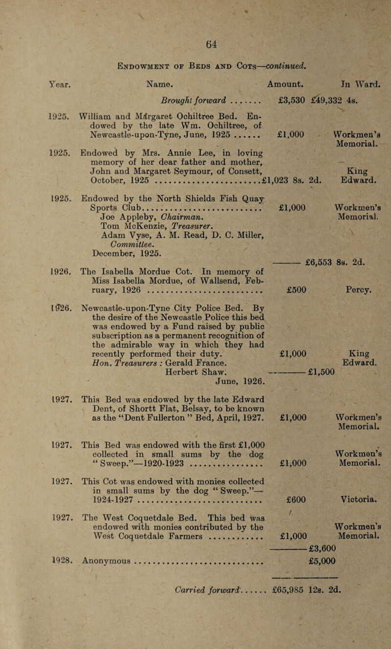 Year. 1925. 1925. 1925. 1926. 1$26. 1927. 1927. 1927. 1927. 1928. Endowment of Beds and Cots—continued. Name. Amount. Jn Ward. Brought forward. £3,530 £49,332 4s. tV William and Margaret Ochiltree Bed. En¬ dowed by the late Wm. Ochiltree, of Newcastle-upon-Tyne, June, 1925 . £1,000 Workmen’s Memorial. Endowed by Mrs. Annie Lee, in loving memory of her dear father and mother, John and Margaret Seymour, of Consett, King October, 1925 .£1,023 8s. 2d. Edward. Endowed by the North Shields Fish Quay Sports Club. Joe Appleby, Chairman. Tom McKenzie, Treasurer. Adam Vyse, A. M. Read, D. C. Miller, Committee. December, 1925. The Isabella Mordue Cot. In memory of Miss Isabella Mordue, of Wallsend, Feb¬ ruary, 1926 . £1,000 Workmen’s Memorial. -£6,553 8a. 2d. £500 Percy. Newcastle-upon-Tyne City Police Bed. By the desire of the Newcastle Police this bed was endowed by a Fund raised by public subscription as a permanent recognition of the admirable way in which they had recently performed their duty. £1,000 King Hon. Treasurers : Gerald France. Edward. Herbert Shaw. -£1,500 June, 1926. This Bed was endowed by the late Edward Dent, of Shortt Flat, Belsay, to be known as the “Dent Fullerton ” Bed, April, 1927. This Bed was endowed with the first £1,000 collected in small sums by the dog “ Sweep.”—1920-1923 . This Cot was endowed with monies collected in small sums by the dog “ Sweep.”— 1924-1927 . The West Coquetdale Bed. This bed was endowed with monies contributed by the West Coquetdale Farmers . Anonymous £1,000 Workmen’s Memorial. Workmen’s £1,000 Memorial. £600 Victoria. 1 Workmen’s £1,000 Memorial. £3,600 £5,000
