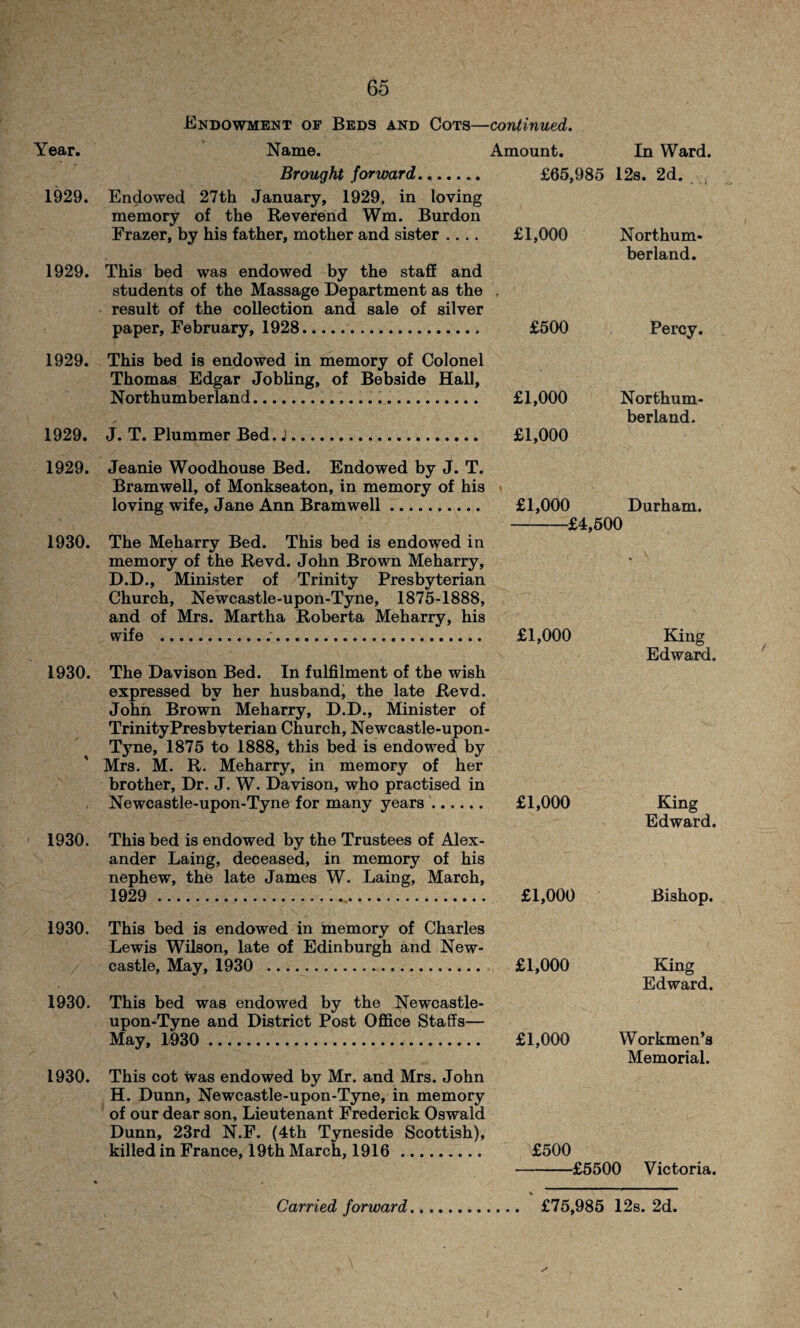 1929. 1929. 1929. 1929. 1929. 1930. 1930. 1930. 1930. 1930. 1930. 65 Endowment of Beds and Cots—continued. Brought forward... Endowed 27th January, 1929, in loving memory of the Reverend Wm. Burdon Frazer, by his father, mother and sister .... This bed was endowed by the staff and students of the Massage Department as the result of the collection and sale of silver paper, February, 1928. This bed is endowed in memory of Colonel Thomas Edgar Jobling, of Bebside Hall, Northumberland. J. T. Plummer Bed. J. Jeanie Woodhouse Bed. Endowed by J. T. Bramwell, of Monkseaton, in memory of his loving wife, Jane Ann Bramwell. The Meharry Bed. This bed is endowed in memory of the Revd. John Brown Meharry, D.D., Minister of Trinity Presbyterian Church, Newcastle-upon-Tyne, 1875-1888, and of Mrs. Martha Roberta Meharry, his wife ... The Davison Bed. In fulfilment of the wish expressed by her husband, the late Revd. John Brown Meharry, D.D., Minister of Trinity Presbyterian Church, Newcastle-upon- Tyne, 1875 to 1888, this bed is endowed by Mrs. M. R. Meharry, in memory of her brother. Dr. J. W. Davison, who practised in Newcastle-upon-Tyne for many years. This bed is endowed by the Trustees of Alex¬ ander Laing, deceased, in memory of his nephew, the late James W. Laing, March, 1929 . This bed is endowed in memory of Charles Lewis Wilson, late of Edinburgh and New¬ castle, May, 1930 . This bed was endowed by the Newcastle- upon-Tyne and District Post Office Staffs— May, 1930 . This cot was endowed by Mr. and Mrs. John H. Dunn, Newcastle-upon-Tyne, in memory of our dear son. Lieutenant Frederick Oswald Dunn, 23rd N.F. (4th Tyneside Scottish), killed in France, 19th March, 1916. £65,985 12s. 2d. £1,000 Northum¬ berland. £500 Percy. £1,000 Northum¬ berland. £1,000 £1,000 Durham. £4,500 £1,000 King Edward. £1,000 King Edward. £1,000 Bishop. £1,000 King Edward. £1,000 Workmen’s Memorial. £500 -£5500 Victoria.