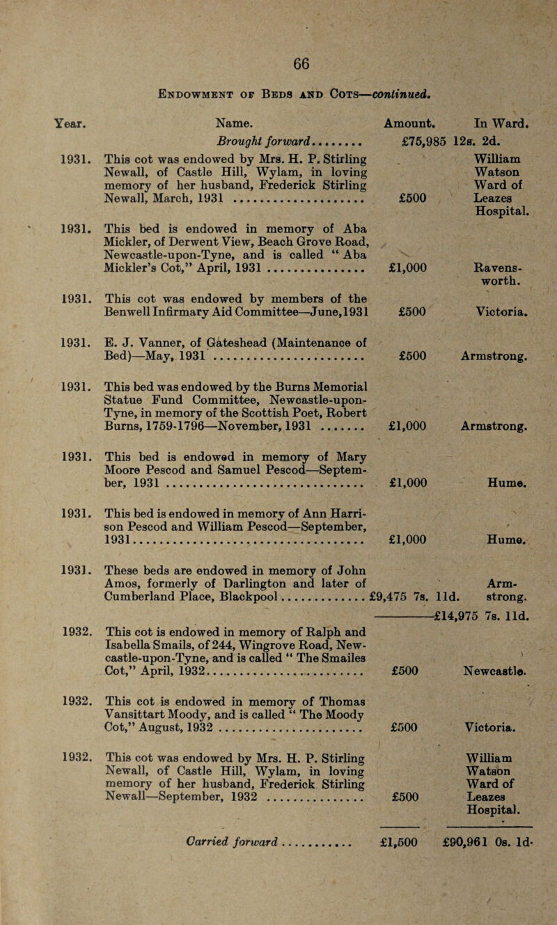 Year. 1931. 1931. 1931. 1931. 1931. 1931. 1931. 1931. 1932. 1932. 1932. Endowment of Beds and Cots—continued. Name. Amount. In Ward. Brought forward. This cot was endowed by Mrs. H. P. Stirling Newall, of Castle Hill, Wylam, in loving memory of her husband, Frederick Stirling Newall, March, 1931 . This bed is endowed in memory of Aba Mickler, of Derwent View, Beach Grove Road, Newcastle-upon-Tyne, and is called “ Aba Mickler’s Cot,” April, 1931. This cot was endowed by members of the Ben well Infirmary Aid Committee—June, 1931 £75,985 12s. 2d. William Watson Ward of £500 Leazes Hospital. £1,000 Ravens- worth. v • £500 Victoria. E. J. Vanner, of Gateshead (Maintenance of Bed)—May, 1931 .. £500 Armstrong. This bed was endowed by the Burns Memorial Statue Fund Committee, Newcastle-upon- Tyne, in memory of the Scottish Poet, Robert Burns, 1759-1796—November, 1931 . £1,000 Armstrong. This bed is endowed in memory of Mary Moore Pescod and Samuel Pescod—Septem¬ ber, 1931. £1,000 Hume. This bed is endowed in memory of Ann Harri¬ son Pescod and William Pescod—September, 1931. £1,000 Hume. These beds are endowed in memory of John Amos, formerly of Darlington and later of Cumberland Place, Blackpool.£9,475 7s. lid. Arm¬ strong. This cot is endowed in memory of Ralph and Isabella Smails, of 244, Wingrove Road, New¬ castle-upon-Tyne, and is called “ The Smailes Cot,” April, 1932. -£14,975 7s. lid. £500 Newcastle. This cot is endowed in memory of Thomas Vansittart Moody, and is called “ The Moody Cot,” August, 1932 . £500 Victoria. This cot was endowed by Mrs. H. P. Stirling Newall, of Castle Hill, Wylam, in loving memory of her husband, Frederick Stirling Newall—September, 1932 . £500 William Watson Ward of Leazes Hospital.