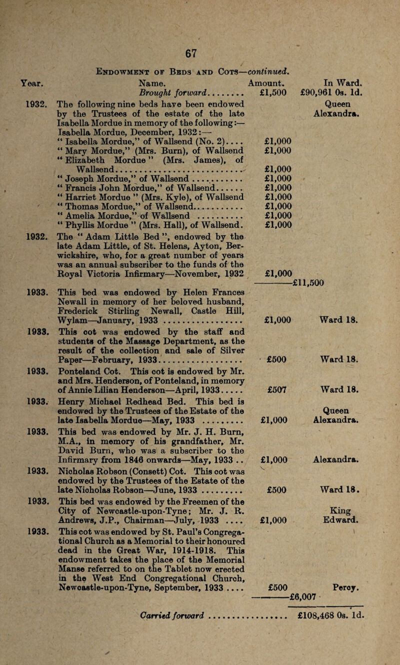 1932. 1932. 1933. 1983. 1933. 1933. 1933. 1933. 1933. 1933. 67 Endowment of Beds and Cots—continued. Brought forward. The following nine beds have been endowed by the Trustees of the estate of the late Isabella Mordue in memory of the following:— Isabella Mordue, December, 1932:— “ Isabella Mordue,” of Wallsend (No. 2).... “ Mary Mordue,” (Mrs. Burn), of Wallsend “ Elizabeth Mordue ” (Mrs. James), of Wallsend. “ Joseph Mordue,” of Wallsend ..... “ Francis John Mordue,” of Wallsend. “ Harriet Mordue ” (Mrs. Kyle), of Wallsend “ Thomas Mordue,” of Wallsend. ** Amelia Mordue,” of Wallsend . “ Phyllis Mordue ” (Mrs. Hall), of Wallsend. The “ Adam Little Bed ”, endowed by the late Adam Little, of St. Helens, Ayton, Ber¬ wickshire, who, for a great number of years was an annual subscriber to the funds of the Royal Victoria Infirmary—November, 1932 This bed was endowed by Helen Frances Newall in memory of her beloved husband, Frederick Stirling Newall, Castle Hill, Wylam—January, 1933 . £1,500 £90,961 Os. Id. Queen Alexandra. £1,000 £1,000 £1,000 £1,000 £1,000 £1,000 £1,000 £1,000 £1,000 £1,000 -£11,500 £1,000 Ward 18. This cot was endowed by the staff and students of the Massage Department, as the result of the collection and sale of Silver Paper—February, 1933. Ponteland Cot. This cot is endowed by Mr. and Mrs. Henderson, of Ponteland, in memory of Annie Lilian Henderson—April, 1933. Henry Michael Redhead Bed. This bed is endowed by the Trustees of the Estate of the late Isabella Mordue—May, 1933 . This bed was endowed by Mr. J. H. Burn, M.A., in memory of his grandfather, Mr. David Burn, who was a subscriber to the Infirmary from 1840 onwards—May, 1933 .. Nicholas Robson (Consett) Cot. This cot was endowed by the Trustees of the Estate of the late Nioholas Robson—June, 1933 . This bed was endowed by the Freemen of the City of Newcastle-upon-Tyne; Mr. J. R. Andrews, J.P., Chairman—July, 1933 .... This cot was endowed by St. Paul’s Congrega¬ tional Church as a Memorial to their honoured dead in the Great War, 1914-1918. This endowment takes the place of the Memorial Manse referred to on the Tablet now erected in the West End Congregational Church, Newcastle-upon-Tyne, September, 1933 .... £600 Ward 18. £507 Ward 18. £1,000 Queen Alexandra. £1,000 V Alexandra. £500 Ward 18. £1,000 King Edward. £500 Peroy. £6,007