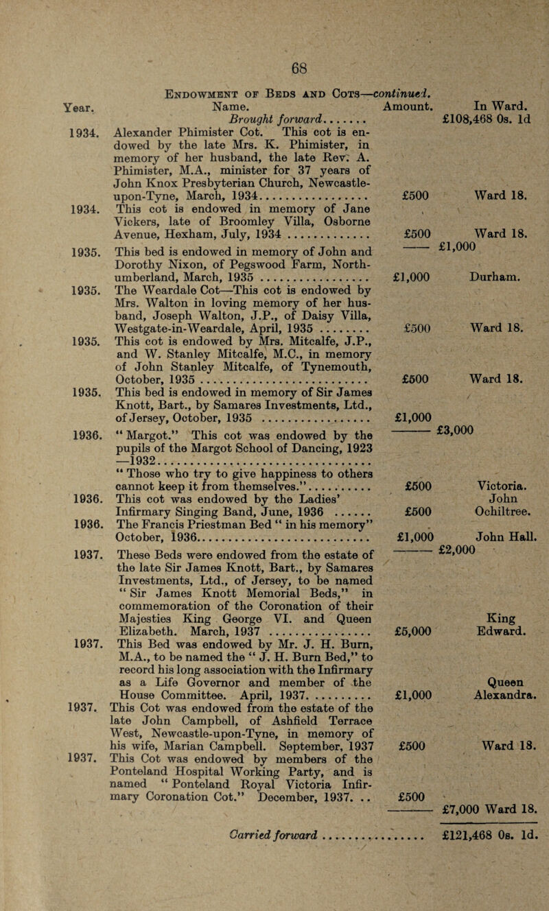 1934. 1934. 1935. 1935. 1935. 1935. 1936. 1936. 1936. 1937. 1937. 1937. 1937. 68 Endowment of Beds and Cots—continued. Brought forward. Alexander Phimister Cot. This cot is en¬ dowed by the late Mrs. K. Phimister, in memory of her husband, the late Rev: A. Phimister, M.A., minister for 37 years of John Knox Presbyterian Church, Newcastle- upon-Tyne, March, 1934. £500 This cot is endowed in memory of Jane Vickers, late of Broomley Villa, Osborne Avenue, Hexham, July, 1934 . £500 This bed is endowed in memory of John and Dorothy Nixon, of Pegswood Farm, North¬ umberland, March, 1935 . £1,000 The Weardale Cot—This cot is endowed by Mrs. Walton in loving memory of her hus¬ band, Joseph Walton, J.P., of Daisy Villa, Westgate-in-Weardale, April, 1935 . £500 This cot is endowed by Mrs. Mitcalfe, J.P., and W. Stanley Mitcalfe, M.C., in memory of John Stanley Mitcalfe, of Tynemouth, October, 1935 . £500 This bed is endowed in memory of Sir James Knott, Bart., by Samares Investments, Ltd., of Jersey, October, 1935 . £1,000 “ Margot.” This cot was endowed by the pupils of the Margot School of Dancing, 1923 —1932. £108,468 0s. Id Ward 18. Ward 18. £1,000 Durham. Ward 18. Ward 18. £3,000 “ Those who try to give happiness to others cannot keep it from themselves.”. This cot was endowed by the Ladies’ Infirmary Singing Band, June, 1936 . The Francis Priestman Bed “ in his memory” October, 1936. These Beds were endowed from the estate of the late Sir James Knott, Bart., by Samares Investments, Ltd., of Jersey, to be named “ Sir James Knott Memorial Beds,” in commemoration of the Coronation of their Majesties King George VI. and Queen Elizabeth. March, 1937 . This Bed was endowed by Mr. J. H. Burn, M.A., to be named the “ J. H. Burn Bed,” to record his long association with the Infirmary as a Life Governor and member of the House Committee. April, 1937. This Cot was endowed from the estate of the late John Campbell, of Ashfield Terrace West, Newcastle-upon-Tyne, in memory of his wife, Marian Campbell. September, 1937 This Cot was endowed by members of the Ponteland Hospital Working Party, and is named “ Ponteland Royal Victoria Infir¬ mary Coronation Cot.” December, 1937. .. £500 Victoria. John £500 Ochiltree. £1,000 John Hall. -£2,000 King £5,000 Edward. Queen £1,000 Alexandra. £500 Ward 18. £500 -£7,000 Ward 18.