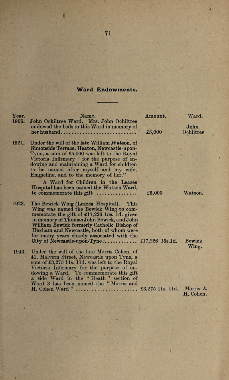 ? Year. 1906. 1921. 1923. 1943. 71 Ward Endowments. Name. Amount. John Ochiltree Ward. Mrs. John Ochiltree endowed the beds in this Ward in memory of her husband. £5,000 Under the will of the late William Watson, of Simonside Terrace, Heaton, Newcastle-upon- Tyne, a sum of £5,000 was left to the Royal Victoria Infirmary “ for the purpose of en¬ dowing and maintaining a Ward for children to be named after myself and my wife, Emmeline, and to the memory of her.” A Ward for Children in the Leazes Hospital has been named the Watson Ward, to commemorate this gift .. £5,000 The Bewick Wing (Leazes Hospital). This Wing was named the Bewick Wing to com¬ memorate the gift of £17,226 15s. Id. given in memory of Thomas John Bewick, and John William Bewick formerly Catholic Bishop of Hexham and Newcastle, both of whom were for many years closely associated with the City of Newcastle-upon-Tyne. £17,226 15s.ld. Under the will of the late Morris Cohen, of 41, Malvern Street, Newcastle upon Tyne, a sum of £3,275 11s. lid. was left to the Royal Victoria Infirmary for the purpose of en¬ dowing a Ward. To commemorate this gift a side Ward in the “ Heath ” section of Ward 3 has been named the “ Morris and H. Cohen Ward ”. £3,275 11s. lid. Ward. John Ochiltree Watson. Bewick Wing. Morris & H. Cohen.