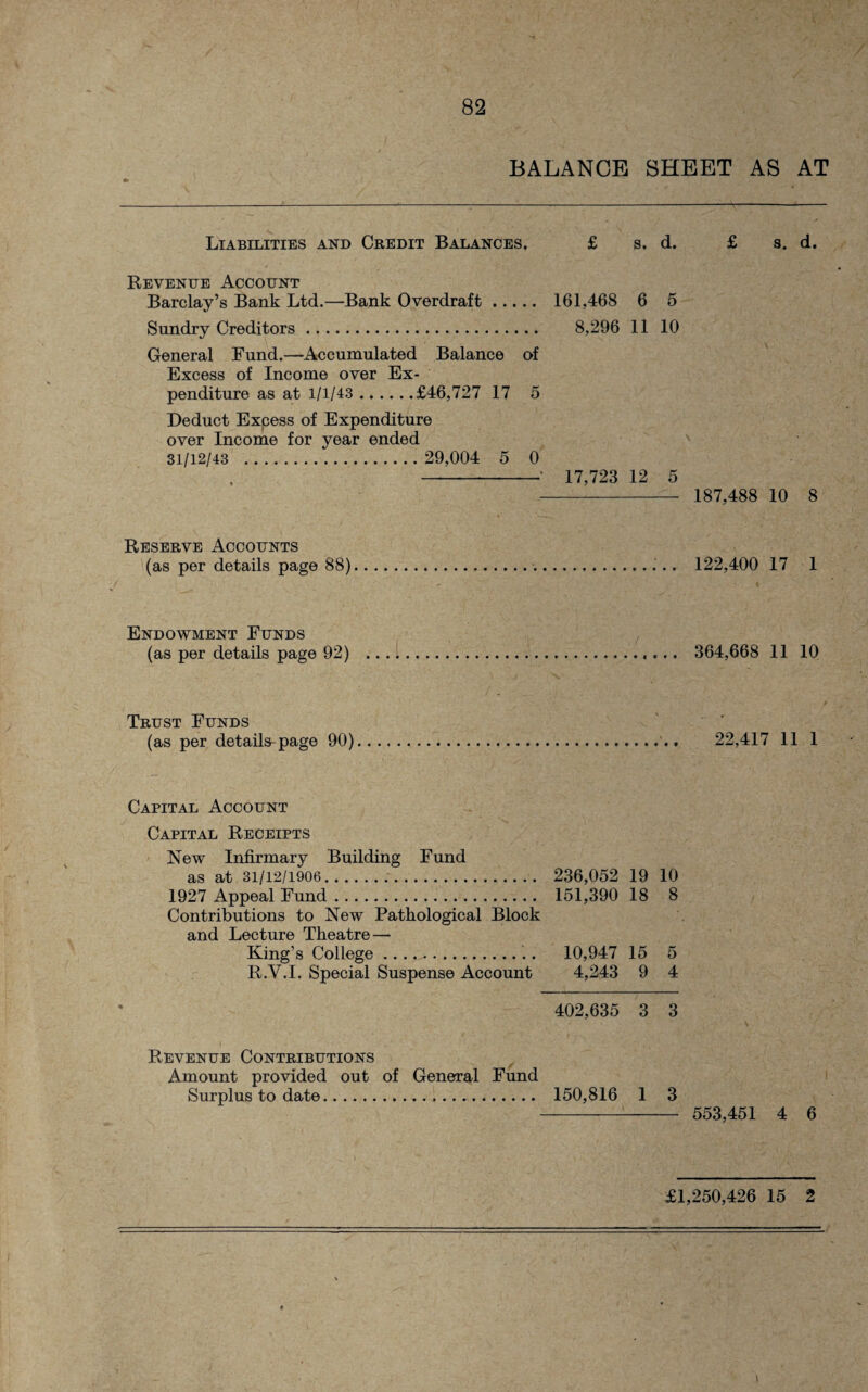 BALANCE SHEET AS AT Liabilities and Credit Balances. £ s. d. £ s. d. Revenue Account Barclay’s Bank Ltd.—Bank Overdraft. 161,468 6 5 Sundry Creditors. 8,296 11 10 General Fund.—Accumulated Balance of Excess of Income over Ex¬ penditure as at 1/1/43.£46,727 17 5 Deduct Excess of Expenditure over Income for year ended 31/12/43 . 29,004 5 0 - 17,723 12 5 - 187,488 10 8 Reserve Accounts (as per details page 88).... 122,400 17 1 Endowment Funds (as per details page 92) ... 364,668 11 10 Trust Funds (as per details page 90).. 22,417 11 1 Capital Account Capital Receipts New Infirmary Building Fund as at 31/12/1906. 236,052 1 9 1 0 1927 Appeal Fund. 151,390 18 8 Contributions to New Pathological Block and Lecture Theatre — King’s College. 10,947 15 5 R.Y.I. Special Suspense Account 4,243 9 4 402,635 3 3 Revenue Contributions Amount provided out of General Fund Surplus to date... 150,816 1 3 -- 553,451 4 6 £1,250,426 15 2 *