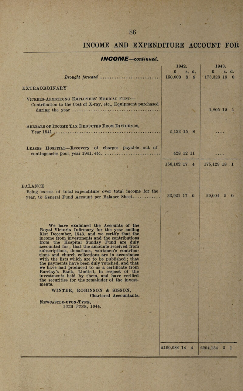 INCOME AND EXPENDITURE ACCOUNT FOR INCOME—continued. Brought forward EXTRAORDINARY Vickers-Armstrong Employees’ Medical Fund— Contribution to the Cost of X-ray, etc., Equipment purchased during the year. Arrears of Income Tax Deducted From Dividends, Year 1941 , / 1942. £ s. d. 150,600 8 9 Leazes Hospital—Recovery of charges payable out of contingencies pool., year 1941, etc. 5,133 15 8 428 12 11 156,162 17 4 1943. £ s. d. 173,323 19 0 1,805 19 1 175,129 18 1 BALANCE Being excess of total expenditure over total income for the year, to General Fund Account per Balance Sheet. 33,921 17 0 29,004 5 0- We have examined the Accounts of the Royal Victoria Infirmary for the year ending 31st December, 1943, and we certify that the income from investments and the contributions from the Hospital Sunday Fund are duly accounted for ; that the amounts received from subscriptions, donations, workmen’s contribu¬ tions and church collections are in accordance with the lists which are to be published; that the payments have been duly vouched, and that we have had produced to us a certificate from Barclay’s Bank, Limited, in respect of the investments held by them, and have verified the securities for the remainder of the invest¬ ments. WINTER, ROBINSON & SISSON, Chartered Accountants. Newcastle-upon-Tyne, 13th June, 1944. £190,084 14 4 £204,134 3 1