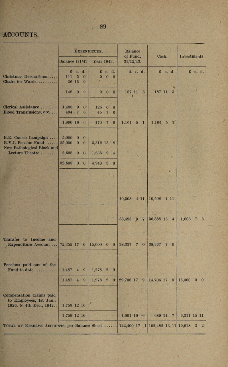 ACCOUNTS Expenditure. Balance of I’und, Cash. Investments Balance 1/1/43 Year 1943. 31/12/43. £ s. d. £ s. d. £ s. d. £ s. d. £ s. d. Christmas Decorations. 111 5 0 9 0 0 Chairs for Wards. 36 15 9 148 0 9 9 0 0 187 11 3 / 187 11 % 3 Clerical Assistance. 1,496 9 0 125 0 0 Blood Transfusions, etc. ... 494 - 7 6 45 7 6 1,990 16 6 170 7 6 1,164 5 1 1,164 5 1 / B.E. Cancer Campaign .... 5,000 0 0 R.V.I. Pension Fund . 25,000 0 0 3,312 13 8 /_ . New Pathological Block and * Lecture Theatre. 2,608 0 0 1,635 9 4 • 32,608 0 0 4,948 3 0 10,508 4 11 10,508 4 11 38,495 0 7 36,888 13 4 1,606 7 3 Transfer to Income and 1 • Expenditure Account ... 72,355 17 0 15,000 0 0 38,337 7 0 38,337 7 0 Pensions paid out of the Fund to date . 1,487 4 9 1,278 2 0 1,487 4 9 1,278 2 0 29,706 17 9 14,706 17 9 15,000 0 0 Compensation Claims paid to Employees, 1st Jan., - 1926, to 4th Dec., 1942.. 1,759 12 10 1,759 12 10 4,001 10 6 689 14 7 3,311 15 11 Total of Reserve Accou: VTS, per Balanc e Sheet . 122,400 17 1 102,482 13 11 19,918 3 2