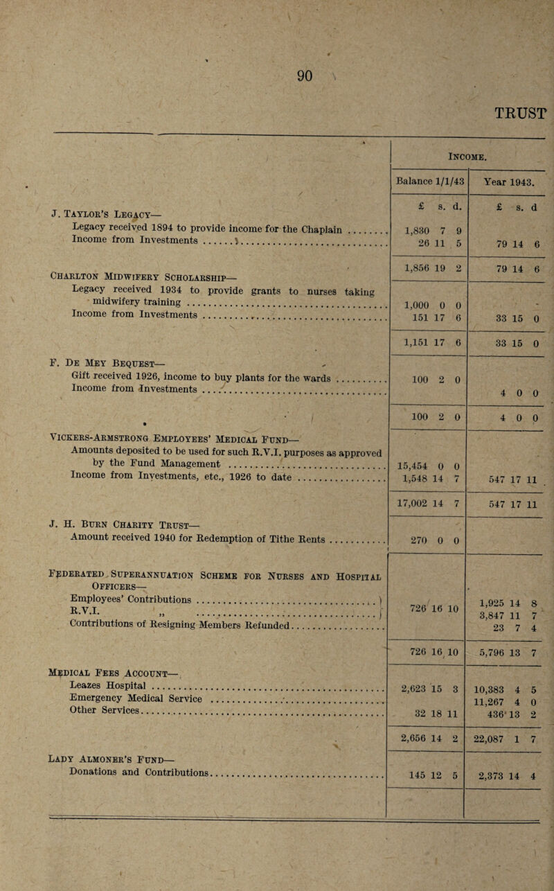 TRUST J. Taylor’s Legacy— Legacy received 1894 to provide income for the Chaplain. Income from Investments.\. Charlton Midwifery Scholarship— Legacy received 1934 to provide grants to nurses taking midwifery training . Income from Investments... F. De Mey Bequest— Gift received 1926, income to buy plants for the wards Income from -Investments_'.. Vickers-Armstrong Employees’ Medical Fund— Amounts deposited to be used for such R.V.I. purposes as approved by the Fund Management . Income from Investments, etc., 1926 to date . J. H. Burn Charity Trust— Amount received 1940 for Redemption of Tithe Rents. Federated Superannuation Scheme for Nurses and Hospital Officers— Employees’ Contributions. ) b.v.1. „ .j Contributions of Resigning Members Refunded. Medical Fees account— Leazes Hospital. Emergency Medical Service Other Services.. Lady almoner’s Fund— Donations and Contributions Income. Balance 1/1/43 Year 1943. £ s. d. 1,830 7 9 26 11 5 £ s. d 79 14 6 1,856 19 2 79 14 6 1,000 0 0 151 17 6 33 15 0 1,151 17 6 33 15 0 100 2 0 4 0 0 100 2 0 4 0 0 15,454 0 0 1,548 14 7 547 17 11 17,002 14 7 547 17 11 270 0 0 1 726 16 10 1,925 14 8 3,847 11 7 23 7 4 726 16 10 / 5,796 13 7 2,623 15 3 32 18 11 10,383 4 5 11,267 4 0 436' 13 2 2,656 14 2 22,087 1 7 145 12 5 2,373 14 4