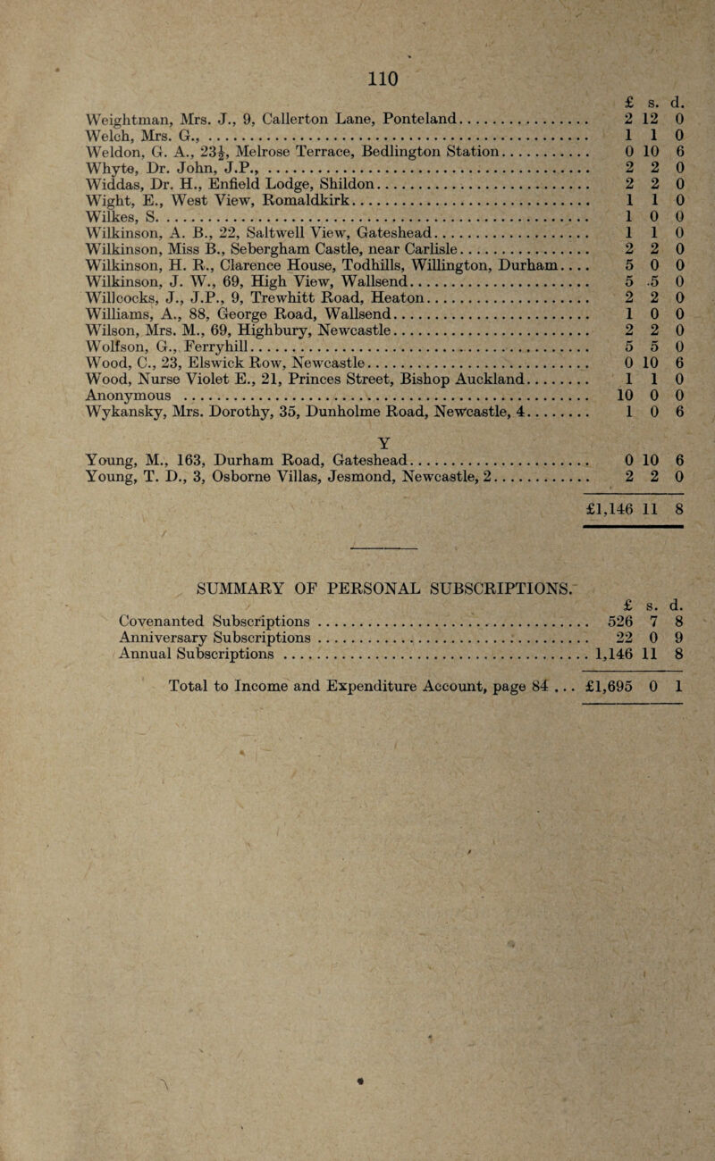£ s. d. Weightman, Mrs. J., 9, Callerton Lane, Ponteland. 2 12 0 Welch, Mrs. G.? .. 1 1 0 Weldon, G. A., 23£, Melrose Terrace, Bedlington Station. 0 10 6 Whyte, Dr. John, J.P.,. 2 2 0 Widdas, Dr. H., Enfield Lodge, Shildon. 2 2 0 Wight, E., West View, Romaldkirk. 1 1 0 Wilkes, S. 1 0 0 Wilkinson, A. B., 22, Saltwell View, Gateshead. 1 1 0 Wilkinson, Miss B., Sebergham Castle, near Carlisle. 2 2 0 Wilkinson, H. R., Clarence House, Todhills, Willington, Durham.... 500 Wilkinson, J. W., 69, High View, Wallsend. 5 .5 0 Willcocks, J., J.P., 9, Trewhitt Road, Heaton. 2 2 0 Williams, A., 88, George Road, Wallsend. 1 0 0 Wilson, Mrs. M., 69, Highbury, Newcastle. 2 2 0 Wolf son, G., Ferryhill. 5 5 0 Wood, C., 23, Elswick Row, Newcastle. 0 10 6 Wood, Nurse Violet E., 21, Princes Street, Bishop Auckland. 1 1 0 Anonymous . 10 0 0 Wykansky, Mrs. Dorothy, 35, Dunholme Road, Newcastle, 4. 1 0 6 Y Young, M., 163, Durham Road, Gateshead. 0 10 6 Young, T. D., 3, Osborne Villas, Jesmond, Newcastle, 2. 2 2 0 £1,146 11 8 SUMMARY OF PERSONAL SUBSCRIPTIONS. £ s. d. Covenanted Subscriptions. 526 7 8 Anniversary Subscriptions. 22 0 9 Annual Subscriptions.1,146 11 8 Total to Income and Expenditure Account, page 84 ... £1,695 0 1 0 \