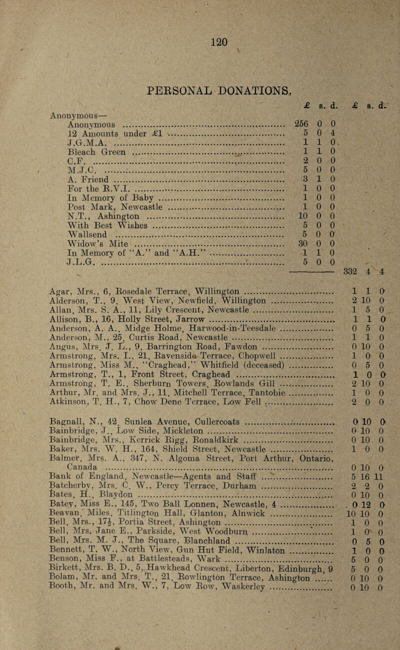 \ PERSONAL DONATIONS. £ s. d. £ s. cL Anonymous— 12 Amounts under £1 ■.. 5 0 4 J.G.M.A. ... 110 Bleach Green . 1 1 0 c.f. 2 0 0 M. J.C. . 5 0 0 A. Friend . 3 10 For the B.V.I. 10 0 In Memory of Baby . 10 0 Post Mark, Newcastle . 1 0 0 N. T., Ashington . 10 0 0 With Best Wishes . 5 0 0 Wallsend . 5 0 0 Widow’s Mite . 30 0 0 In Memory of “A.” and “A.H.” . 110 J.L.G. ...'. 5 0 0 - 332 4 4 Agar, Airs., 6, Eosedale Terrace, Willington . 1 1 01 Alderson, T., 9, West View, Newfield, Willington . 2 10 0 Allan, Mrs. S. A., 11, Lily Crescent, Newcastle . 15 0 Allison, B., 16, Holly Street, Jarrow . 1 1 0 Anderson, A. A.. Midge Holme, Harwood-in-Teesdale . 0 5 0 Anderson, M., 25, Curtis Eoad, Newcastle . 1 1 0 Angus, Airs. J. L., 9, Barrington Eoad, Fawdon . 0 10 0 Armstrong, Mrs. I., 21, Eavenside Terrace, Chop well . 1 0 0 Armstrong, Aliss AT., “Craghead,” Whitfield (deceased) . 0 5 0 Armstrong, T., 1, Front Street, Craghead . 1 0 0 Armstrong, T. E., Sherburn Towers, Eowlands Gill . 2 10 0 Arthur, Air. and Airs. J., 11, Alitchell Terrace, Tantobie . 1 0 0 Atkinson, T. H., 7, Chow Dene Terrace, Low Fell .. 2 0 0 Bagnall, N., 42. Sunlea Avenue, Cullercoats .. 0 10 O Bainbridge, J., Low Side, Mickleton .. 0 10 0 Bainbridge, Mrs., Kerrick Bigg, Bonaldkirk . 0 10 0 Baker, Airs. W. H., 164, Shield Street, Newcastle . 1 0 0' Balmer, Airs. A., 347, N. Algoma Street, Port Arthur, Ontario, Canada ... 0 10 0 Bank of England, Newcastle—Agents and Staff . 5 16 11 Batcherby, Airs. C. \W, Percy Terrace, Durham . 2 2 0 Pates, IL, Blaydon .•.. 0 10 0 Bate.y, Miss E., 145, Two Ball Lonnen, Newcastle, 4 . 0 12 O Beavan,' Miles, Titlington Hall, Glanton, Alnwick . 10 10 0 Bell, Mrs., 17J, Portia Street, Ashington . 1 0 0 Bell, Airs. Jane E., Parkside, West Woodburn, .*. 10 0 Bell, Mrs. M. J., The Square, Blanchland . 0 5 0 Bennett, T. W., North View, Gun Hut Field, Winlaton . 10 0 Benson, Miss F., at Battlesteads, Wark . 6 0 0 Birkett, Mrs. B. D., 5, Hawkhead Crescent, Liberton, Edinburgh 9 5 0 0 Booth, Mr. and Mrs. W., 7, Low Eow, Waskerley .. 0 10 O