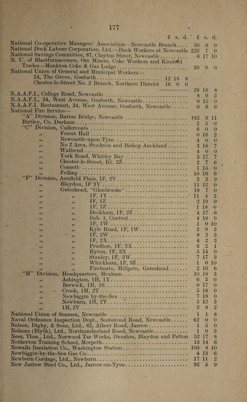 £ s. d. £ s. d. National Co-operative Managers Association—Newcastle Branch.... 50 0 0 National Bock Labour Corporation, Ltd.—Bock Workers at Newcastle 225 7 0 National Savings Committee, 87, Clayton Street, Newcastle.~~6 17 10 N. U. of Blastfurnacemen, Ore Miners, Coke Workers and Kindred Trades—Monkton Coke & Gas Lodge_!. 39 9 0 National Union of General and Municipal Workers— 24, The Grove, Gosforth. 12 18 8 Chester-le-Street No. 2 Branch, Northern District 16 0 0 __ jg g N.A.A.F.I., College Road, Newcastle. g 9 2 N.A.A.F.I,, 24, West Avenue, Gosforth, Newcastle. 0 15 0 N.A.A.F.I. Restaurant, 34, West Avenue, Gosforth, Newcastle. 0 6 6 National Fire Service— A” Bivision, Barras Bridge, Newcastle. 182 9 11 Birtley, Co. Burham ...,. 2 5 0 “C” Bi vision, Cullercoats. 6 0 9 ,, Forest Hall. 0 16 2 ,, Newcastle-upon-Tyne. 4 0 0 ,, No 2 Area, Stockton and Bishop Auckland. 3 18 7 ,, Wallsend. 4 9 9 „ York Road, Whitley Bay. 3 17 7 „ Chester-le-Street, IG. 2Z. 2 7 6 „ Consett. 1 15 9 „ Felling. 19 16 6 . “F” Bi vision, Annfield Plain, IF, 2Y. 3 3 9 „ Blaydon, IF 3Y. 11 12 0 „ Gateshead, “Glenbrooke’5. 19 7 0 „ „ IF, 1Y. 11 4 3 „ „ IF, 1Z...-.. 2 19 9 99 ' „ IF, 1Z. 1 18 0 ,, „ Beckham, IF, 2Z. 4 17 6 >> „ Sub. 1, Control... 4 19 9 „ „ IF, 1W. 1 0 10 99 99 Kyle Road, IF, 1W. 2 9 3 „ ' „ IF, 2W. 9 2 3 „ „ IF, 2X. 4 2 3 99 „ Prudhoe, IF, 3X. 6 2 1 ,, „ Ryton, IF, 3X. 5 14 0 „ „ Stanley, IF, 3W. 7 17 3 ,, ,, Whickham, IF, 3Z. 1 0 10 „ ,, Fireboats, Hillgate, Gateshead. 2 10 6 “H” Bivision, Headquarters, Hexham. 10 18 3 „ Ashington, 1H, 1Y. 6 3 0 ,, Berwick, 1H, IS. 0 17 0 „ ■ Crook, 1H, 2T. 5 18 0 ,, Newbiggin by-the-Sea. 7 18 0 ,, Newburn, 1H, 2Y.*. 5 12 3 „ 1H,2V. 3 8 2 National Union of Seamen, Newcastle . 1 1 8 Naval Ordnance Inspection Bept., Scotswood Road, Newcastle. 62 0 0 Nelson, Bigby, & Sons, Ltd., 82, Albert Road, Jarrow. 1 5 0 Nelsons (Blyth), Ltd., Northumberland Road, Newcastle. 1 0 3 Ness, Thos., Ltd., Norwood Tar Works, Bunston, Blaydon and Pelton 52 17 8 Netherton Training School, Morpeth. 13 14 6 Newalls Insulation Co., Washington Station. 105 8 10 Newbiggin-by-the-Sea Gas Co. 4 13 6 Newburn Cordage, Ltd., Newburn. 17 11 2 New Jarrow Steel Co., Ltd., Jarrow-on-Tyne. 92 5 9