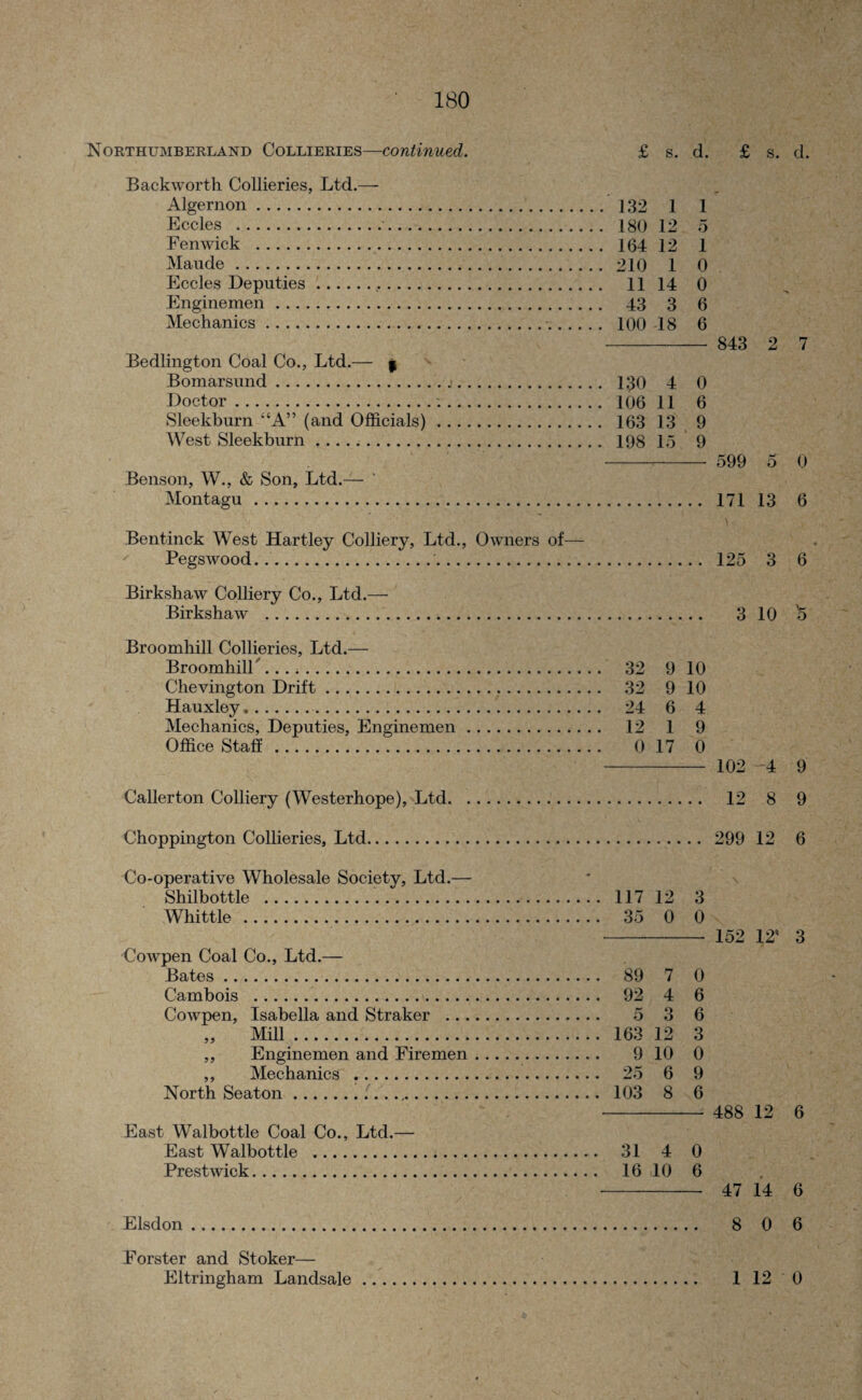 Northumberland Collieries—continued. £ s. d. £ s. d. Backworth Collieries, Ltd.— Algernon. Eccles .. Fenwick . Maude. Eccles Deputies.. Enginemen. Mechanics. Bedlington Coal Co., Ltd.— 9 Bomarsund. Doctor. Sleekburn “A” (and Officials) West Sleekburn. Benson, W., & Son, Ltd.— Montagu. 132 1 1 180 12 5 164 12 1 210 1 0 11 14 0 43 3 6 100 18 6 - 843 2 7 130 4 0 106 11 6 163 13 9 198 15 9 -r- 599 5 0 . 171 13 6 Bentinck West Hartley Colliery, Ltd., Owners of— Pegswood. .. 125 3 6 Birkshaw Colliery Co., Ltd.— Birkshaw . 3 10 o Broomhill Collieries, Ltd.— Broomhiir. 32 9 10 Chevington Drift. 32 9 10 Hauxley,.. 24 6 4 Mechanics, Deputies, Enginemen. 12 1 9 Office Staff. 0 17 0 - 102 -4 9 Callerton Colliery (Westerhope), Ltd. 12 8 9 Choppington Collieries, Ltd. 299 12 6 Co-operative Wholesale Society, Ltd.— Shilbottle . 117 12 3 Whittle . 35 0 0 - 152 12’ 3 Cowpen Coal Co., Ltd.— Bates. 89 7 0 Cambois . 92 4 6 Cowpen, Isabella and Straker . 5 3 6 „ Mill. 163 12 3 ,, Enginemen and Firemen. 9 10 0 ,, Mechanics . 25 6 9 North Seaton. 103 8 6 - 488 12 6 East Walbottle Coal Co., Ltd.— East Walbottle . 31 4 0 Prestwick. 16 10 6 -- 47 14 6 Elsdon. 8 0 6 Forster and Stoker— Eltringham Landsale 1 12 0