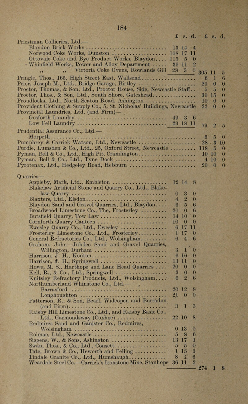 £ s. d. £ s. d. / Priestman Collieries, Ltd.— Blaydon Brick Works.. 13 14 4 Norwood Coke Works, Dunston. 108 17 11 Ottovale Coke and Bye Product Works, Blaydon.... 115 5 0 Whinfield Works, Power and Alloy Department. 39 11 2 ,, ,, Victoria Coke Ovens, Rowlands Gill 28 3 0 Pringle, Thos., 165, High Street East, Wallsend. Prior, Joseph M., Ltd., Bridge Garage, Birtley. Proctor, Thomas, & Son, Ltd., Proctor House, Side, Newcastle Staff.. Proctor, Thos., & Son, Ltd., South Shore, Gateshead. Proudlocks, Ltd., North Seaton Road, Ashington. Provident Clothing & Supply Co., 5, St. Nicholas’ Buildings, Newcastle Provincial Laundries, Ltd. (and Firm)— Gosforth Laundry. 49 3 6 Low Fell Laundry. 29 18 11 Prudential Assurance Co., Ltd.— Morpeth .. Pumphrey & Carrick Watson, Ltd., Newcastle. Purdie, Lumsden & Co., Ltd., 25, Oxford Street, Newcastle Pyrnan, Bell & Co., Ltd., High Pit, Cramlington. Pyman, Bell & Co., Ltd., Tyne Dock. Pyrotenax, Ltd., Hedgeley Road, Hebburn.. 305 11 5 6 1 6 20 0 0 5 5 0 30 15 0 10 0 0 22 0 0 79 2 5 6 5 0 28 3 10 118 5 0 10 10 0 4 10 0 20 0 0 Quarries— Appleby, Mark, Ltd., Embleton. Blakelaw Artificial Stone and Quarry Co., Ltd., Blake- law Quarry.. Blaxters, Ltd., Elsdon. Blaydon Sand and Gravel Quarries, Ltd., Blaydon.. .. Broadwood Limestone Co., The, Frosterley. Butsfield Quarry, Tow Law. Cornforth Quarry Canteen.. Ewesley Quarry Co., Ltd., Ewesley. Frosterley Limestone Co., Ltd., Frosterley. General Refractories Co., Ltd., Wolsingham. Graham, John—Jubilee Sand and Gravel Quarries, Willington, Durham.. Harrison, J. H., Kenton. Harrison, J. H., Springwell. Howe, M. S., Hartliope and Lane Head Quarries .... Kell, R., & Co., Ltd., Springwell. Knitsley Refractory Products, Ltd., Wolsingham.... Northumberland Whinstone Co., Ltd.—- , Barrasford . Longhoughton .. Patterson, R., & Son, Bearl, Wideopen and Burradon (and Firm). Raisby Hill Limestone Co., Ltd., and Raisby Basic Co., Ltd., Garmondsway (Coxhoe). Redmires Sand and Ganister Co., Redmires, Wolsingham. Rolmac, Ltd., Newcastle.. Siggens, W., & Sons, Ashington. Swan, Thos., & Co., Ltd., Consett. Tate, Brown & Co., He worth and Felling. Tindale Granite Co., Ltd., Humshaugh. Weardale Steel Co.—Carrick’s Ironstone Mine, Stanhope 12 14 8 0 3 0 4 2 0 6 5 6 20 0 6 14 10 0 10 0 0 6 17 11 1 17 0 6 4 6 3 1 ' 0 6 16 0 13 11 0 20 0 0 3 0 0 6 2 6 20 12 8 24 0 0 3 1 3 22 10 8 0 13 0 5 8 6 13 17 1 5 5 0 1 15 3 8 T A 6 36 11 2 274 1 8