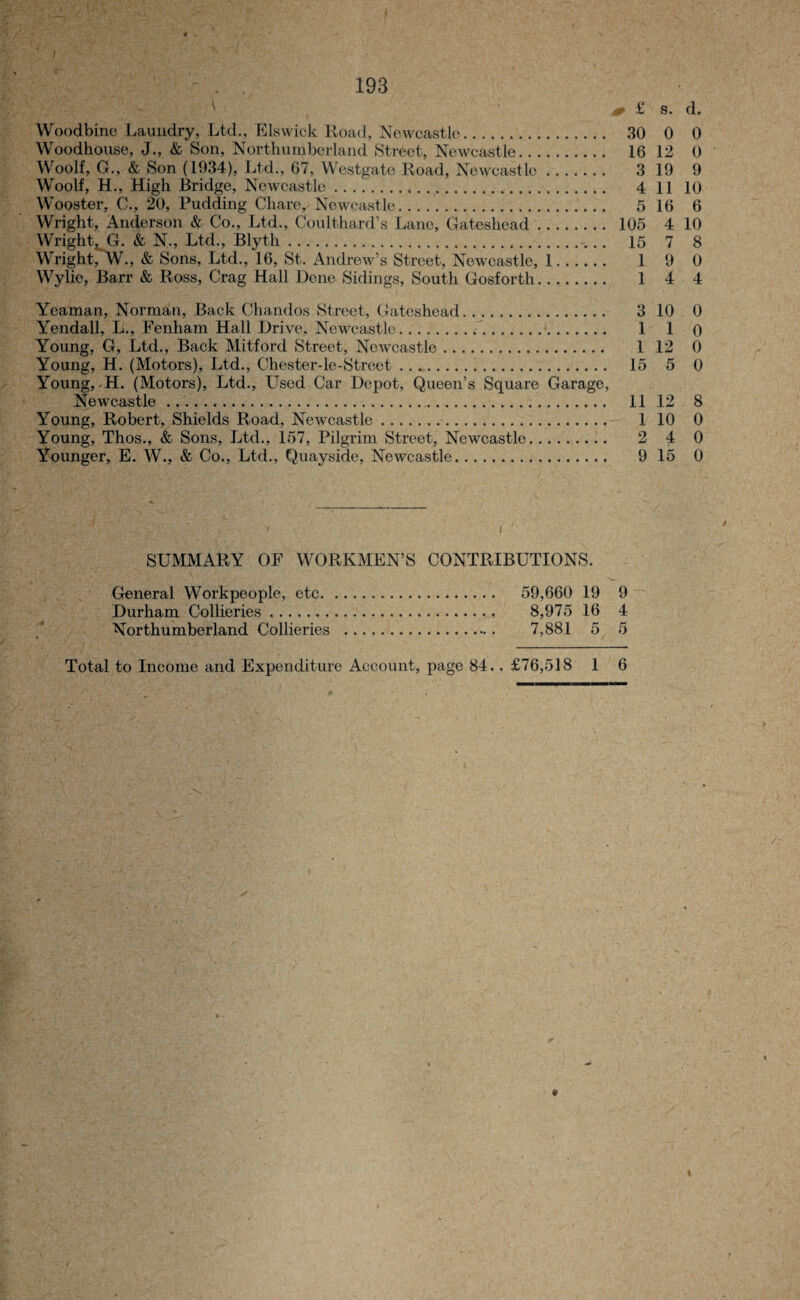 ' 40 £ s. d. Woodbine Laundry, Ltd., Elswick Road, Newcastle. 30 0 0 Woodhouse, J., & Son, Northumberland Street, Newcastle. 16 12 0 Woolf, G., & Son (1934), Ltd., 67, Westgate Road, Newcastle. 3 19 9 Woolf, H., High Bridge, Newcastle .. 4 ll 10 Wooster, C., 20, Pudding Chare, Newcastle. 5 16 6 Wright, Anderson & Co., Ltd., Coulthard’s Lane, Gateshead. 105 4 10 Wright, G. & N., Ltd., Blyth. 15 7 8 Wright, W., & Sons, Ltd., 16, St. Andrew’s Street, Newcastle, 1. 1 9 0 Wylie, Barr & Ross, Crag Hall Dene Sidings, South Gosforth. 1 4 4 Yeaman, Norman, Back Chandos Street, Gateshead. 3 10 0 Yendall, L., Fenham Hall Drive. Newcastle. 1 1 0 Young, G, Ltd., Back Mitford Street, Newcastle. 1 12 0 Young, H. (Motors), Ltd., Chester-le-Street. 15 5 0 Young,-H. (Motors), Ltd., Used Car Depot, Queen’s Square Garage, Newcastle. 11 12 8 Young, Robert, Shields Road, Newcastle. 1 10 0 Young, Thos., & Sons, Ltd., 157, Pilgrim Street, Newcastle. 2 4 0 Younger, E. W., & Co., Ltd., Quayside, Newcastle. 9 15 0 SUMMARY OF WORKMEN’S CONTRIBUTIONS. General Workpeople, etc. 59,660 19 9 Durham Collieries. 8,975 16 4 Northumberland Collieries . 7,881 5 5 Total to Income and Expenditure Account, page 84.. £76,518 1 6