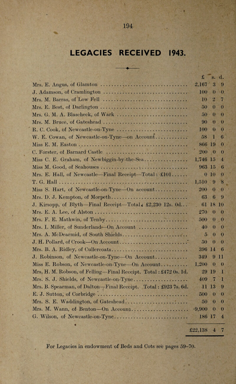 + « • * \ f 194 LEGACIES RECEIVED 1943. -+- £ s. cl. Mrs. E. Angus, of Glamton. 2,167 3 9 J. Adamson, of Cramlington. 100 0 0 Mrs. M. Barras, of Low Fell . 10 2 7 Mrs. E. Best, of Darlington. 50 0 0 Mrs. G. M. A. Blascheck, of Wark. 50 0 0 Mrs. M. Bruce, of Gateshead. 90 0 0 R. C. Cook, of Newcastle-on-Tyne. 100 0 0 W. E. Cowan, of Newcastle-on-Tyne—on Account.... 58 1 6 Miss E. M. Easton. 866 19 0 C. Forster, of Barnard Castle . 200 0 0 Miss C. E. Graham, of Ne wbiggi n - by - the - Sea. 1,746 15 4 Miss M. Good, of Seahouses.•.. 963 15 6 Mrs. E. Hall, of Newcastle—Final Receipt—Total: £101. 0 10 0 T. G. Hall. 1,510 9 8 • Miss S. Hart, of Newcastle-on-Tyne—On account. 200 0 0 Mrs. D. J. Kempton, of Morpeth. 63 6 9 J. Kirsopp, of Blyth—Final Receipt—Total* £2,230 12s. Od... 61 18 10 Mrs. E. A. Lee, of Alston. 270 0 0 Mrs. F. E. Mathwin, of Tenby. 500 0 0 Mrs. I. Miller, of Sunderland*—On Account . 40 0 0 Mrs. A. McDearmid, of South Shields. 5 0 0 J. H. Pollard, of Crook—On Account.' 50 0 0 Mrs. B. A. Ridley, of Cullercoats. 396 14 6 J. Robinson, of Newcastle-on-Tyne—On Account. 349 9 11 Miss E. Robson, of Newcastle-on-Tyne—On Account. 1,200 0. 0 Mrs. H. M. Robson, of Felling—Final Receipt. Total : £472 0s. Id. 29 19 1 Mrs. S. J. Shields, of Newcastle-on-Tyne. 409 7 1 Mrs. B. Spearman, of Dalton-7-Final Receipt. Total: £923 7s. 6d. 11 13 9 E. J. Sutton, of Cor bridge. 500 0 0 Mrs. S. E. Waddington, of Gateshead.’..... 50 0 0 Mrs. M. Wann, of Benton—On Account. *9,900 0 0 G. Wilson, of Newcastle-on-Tync.'.. 186 17 4 • * £22,138 4 7 For Legacies in endowment of Beds and Cots see pages 59-70.