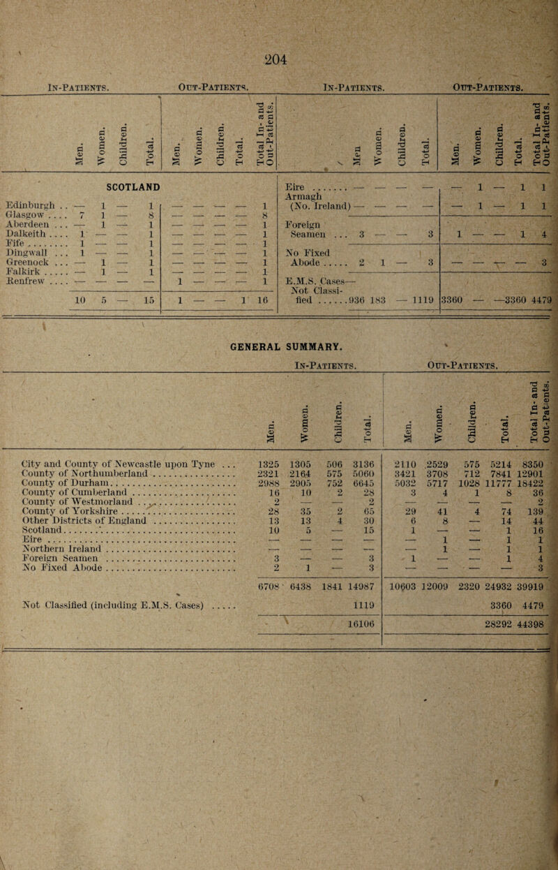 In-Patients. Out-Patients. In-Patients. Out-Patients. Men. Women. Children. Total. Men. Women. Children. Total. Total In- and Out-Patients. / Men Women. Children. Total. Men. Women. Children. Total. Total In- and Out-Patients. SCOTLAND Edinburgh . . — 1 —- 1 Glasgow .... 7 1 — 8 Aberdeen ... — 1 — 1 Dalkeith .... 1 — — 1 TiMfp 1 1 E E E E j Eire .— -— — — Armagh (No. Ireland) — — — — — 1—11 — 1 — 1 1 Foreign Seamen ... 3 — — 3 1 — — 1 4 Dingwall ... 1 — —- 1 Greenock ... — 1 — 1 Falkirk.— 1 — 1 Renfrew .... — — — — No Fixed Abode. 2 1 — 3 — — — — 3 i — — — i E.M.S. Cases— Not Classi¬ fied .936 183 — 1119 3360 — —3360 4479 10 5 — 15 1 — — 1 16 GENERAL SUMMARY. In-Patients. Out-Patients. City and County of Newcastle upon Tyne ... County of Northumberland. County of Durham. County of Cumberland. County of Westmorland. County of Yorkshire.. Other Districts of England . Scotland.‘. Eire . Northern Ireland. Foreign Seamen . No Fixed Abode. Not Classified (including E.M.S. Cases) e# o H d p c3 +-> O H w P CD 43 CB Ph t p o 1325 1305 506 3136 2110 2529 575 5214 8350 2321 2164 575 5060 3421 3708 712 7841 12901 2988 2905 752 6645 5032 5717 1028 11777 18422 16 10 2 28 3 4 1 8 36 2 _ _ 2 _ _ _ _ 2 28 35 2 65 29 41 4 74 139 , 13 13 4 30 6 8 — 14 44 10 5 — 15 1 — —, 1 16 -- — — — — 1 — 1 1 3 — — 3 1 1 _ i. 1 1 4 2 i -- 3 — — ' - — 3 6708 6438 1841 14987 10603 12009 2320 24932 39919 1119 3360 4479 16106 28292 44398