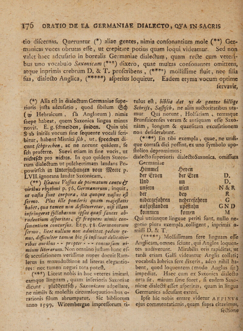 tio difcernas. Queruntur (*) aliae gentes, nimia confonantium mole (**) Gei&gt; manicas voces obrutas effe, ut crepitare potius quam loqui videamur. Sed non valet haec adeufatio in borealis Germaniae dialedhim, quam re&amp;e cum veteri¬ bus uno vocabulo Saxonicam (***) dixero, quae multas confonanres omittens, atque inprimis crebrum D. «St T\ proferibens , (****) moliiflime fluit, nee filia fua, dialedo Anglica, (*****) af^erius loquitur* Eadem etyma vocum optime (*) Alia efi: in diale&amp;um Germaniae fupe- rioris jufta adeufatio , quod fibilum (^ Hebraicum , fh Anglorum ) nimis foepe habeat, quem Saxonica lingua minus novit* E, g. fdwetden , fm&amp;eti* Quin ubi $ at&gt; initiis vocum fine fequente vocali feri- bitur, habentMisnici fch , ut, fptecbett di&gt; eunt fchprechen, ac ne norunt quidem, fe fch proferre. Suevi etiam in fine vocis, ut ntcbtfeb pro ntcbtg. In quo quidem Sueco- mm diale&amp;um ut pulcherrimam laudans Po- powitfch in Unterfucfjungen »om €0?ecre p. LVII. ignorans laudat Saxonicam. (**) Ifaacus Vojfius de poematum cantu ty viribus rhythmi p. f 6* Germanorum, inquit, ut vafta fimt corpora, ita quoque vafius tfi Jerttio. Plus ille ponderis quam majefiatis habet, qua tamen non deflitueretur, nifi illam infringeret fyllabarnm ipfas quafi fauces ab¬ radentium afperitas, &amp; frequens nimis ccn- fanantium concurfus. Et p. ^ 8 ■ Germanorum fer tuo, licet nullum non admittat pedum ge¬ nus, difficulter tamen hic fe infinuat delicatio¬ ribus auribus - *• propter • - - concurfum ni¬ mium liter arum. Non omnino juflam hanc ef¬ fe accufation em veriffime nuper docuitRam- lerus in manuduftione ad literas elegantio- res: nec tamen negari tota poteft. (***) Liceat nobis in hoc veteres imitari, eamque linguam , quam inferioris Saxoniae dicunt , pla&amp;bMtftfj / Saxonicam adpellare, ne nimiis &amp; moleftis circumloquutionibus o- rationis filum abrumpatur. Sic bibliorum anno i f 9 9♦ Witembergae impreffomm ti- fervavk, tulus efi:, bibli a dat ys de gantze hilligt Schrift&lt;, Sqffifch, ne aliis auftoritatibus uta¬ mur Qui norunt, Holfatiam , terrasque Brunfuicenfes veram 5c antiquam efie Saxo- niam , longam &amp; quaefitarn excufationem non defiderabunt. (****) En tibi exempla , quae, ne undi¬ que corrafa dici poflint, ex uno fymbolo apo« flolico depromimus: diale&amp;o fu penoris Germaniae diale&amp;oSaxonica. 1 • m 6 o Symn ber Der &lt;£rett D* Unb un D. imfent ufen N&amp;R fccr Det) R niDcrtiefafirert neDerefcfjren G aufaejlauDen upcftabu GND femmen fonutt M Qui utriusque linguae periti funt, nullo ne¬ gotio plura exempla colligent, inprimis o- miffi D, &amp; T. (****■*) Molliiltmam fere linguam efle Anglicam, omnes fciunt, qui An glos loquen- tes audiverunt. Mirabilis oris rapiditas, ut tardi etiam Galli videantur Anglis collati; vocabula lubrica fere dixeris , adeo nihil ha¬ bent, quod loquentem (modo Angitis fit) impediat. Haec cum ex Saxonica diale£lo orta fit, mirum fine foret, fi eadem Saxc- nicae diale&amp;i effer afperitas, quam in lingua Germanica adeufant exteri. Ipfe hic nobis errare videtur AEFINVS ejus commentationis, quam fupra citavimus, fedione