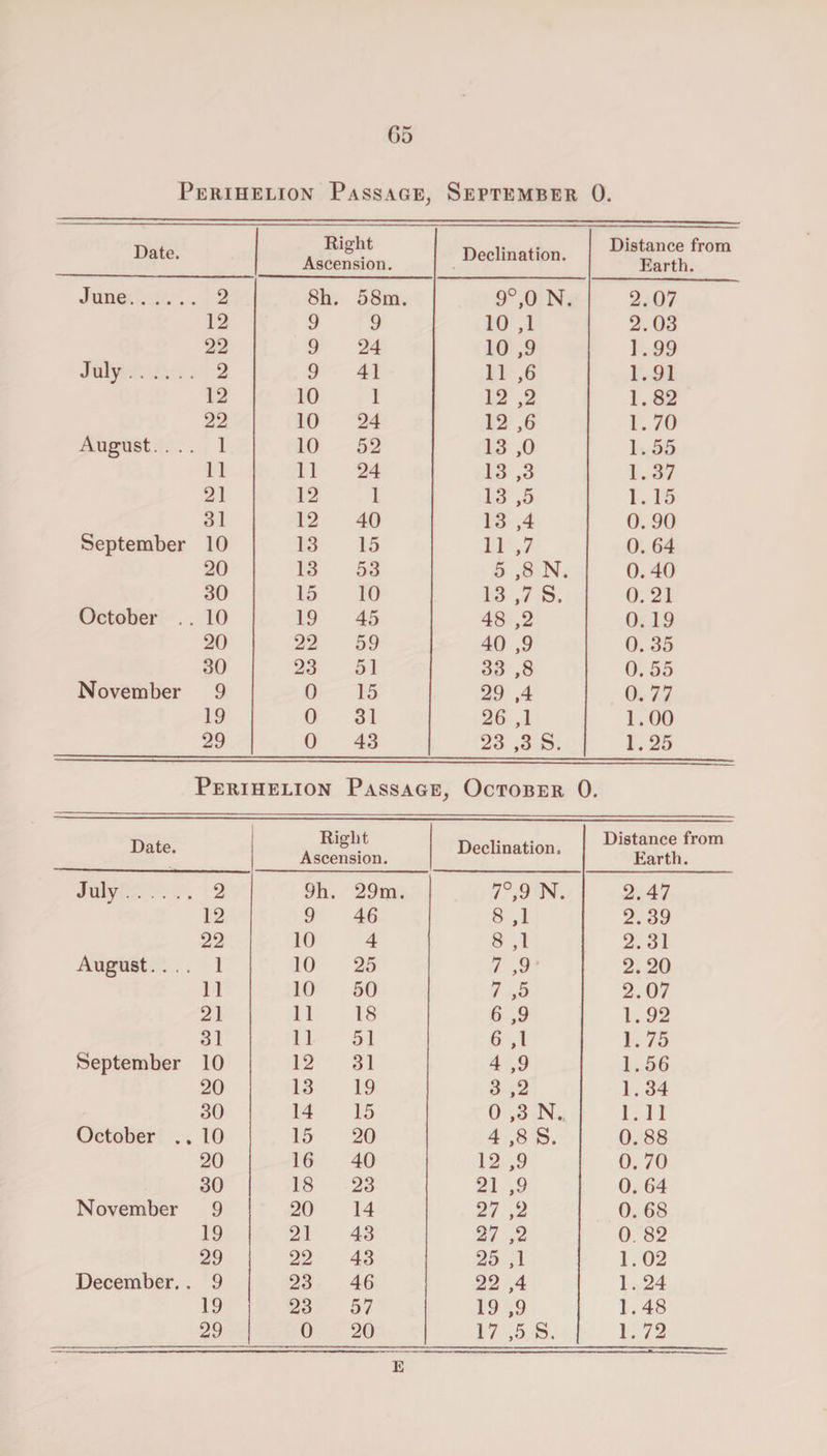 G5 Perihelion Passage, September 0. Date. Right Ascension. Declination. Distance from Earth. June. 2 8h. 58m. 9°,0 N. 2.07 12 9 9 10 ,1 2.03 22 9 24 10 ,9 1.99 July. 2 9 41 11 ,6 1.91 12 10 1 12 ,2 1.82 22 10 24 12 ,6 1.70 August. ... 1 10 52 13 ,0 1.55 11 11 24 13 ,3 1.37 21 12 1 13 ,5 1. 15 31 12 40 13 ,4 0. 90 September 10 13 15 11 ,7 0. 64 20 13 53 5 ,8 N. 0. 40 30 15 10 13 ,7 S. 0.21 October .. 10 19 45 48 ,2 0. 19 20 22 59 40 ,9 0. 35 30 23 51 33 ,8 0.55 November 9 0 15 29 ,4 0.77 19 0 31 26 ,1 1.00 29 0 43 23 ,3 S. 1.25 Perihelion Passage, October 0. Date. Right Ascension. Declination. Distance from Earth. July. 2 9h. 29m. 7°,9 N. 2.47 12 9 46 8 ,1 2.39 22 10 4 8 ,1 2.31 August.... 1 10 25 7 ,9 2.20 11 10 50 7 ,5 2.07 21 11 18 6 ,9 1.92 31 11 51 6 ,1 1.75 September 10 12 31 4 ,9 1.56 20 13 19 3 ,2 1.34 30 14 15 0 ,3 N.„ 1.11 October .. 10 15 20 4 ,8 S. 0.88 20 16 40 12 ,9 0.70 30 18 23 21 ,9 0.64 November 9 20 14 27 ,2 0. 68 19 21 43 27 ,2 0. 82 29 22 43 25 ,1 1.02 December.. 9 23 46 22 ,4 1.24 19 23 57 19 ,9 1.48 29 0 20 17 ,5 S. 1. 72 E