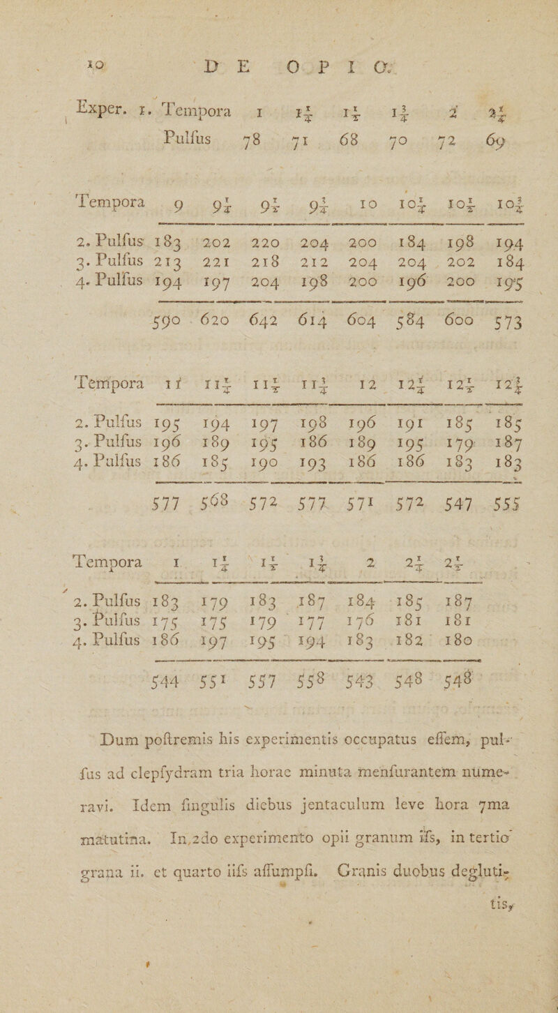 4^ oo jo IO B E 0 P i a Exper. i . Tei 4 78 71 7° 72 Tempora » 2. Pullus- i83 202 220 204 200 184 I98 *94 3. Pullus 213 221 218 212 204 204 202 184 4. Pulfus 194 197 204 198 200 196 200 I9'5 590 620 642 614 604 5S4 600 573 Tempora 1 i TIi ni 12 *2i 12’i 2. Pulfus x95 194 197 198 196 191 185 185 3. Pulfus 196 189 x95 186 189 x95 179 187 4. Pulfus 186 185 190 x93 186 186 1S3 i83 577 S6S 572 J77 571 572 547 555 Tempora 1 n ' u 2 2i 2. Pulfus 183 l19 183 I87 184 i8j 187 3. P ullus x75 173 179 x77 1 7 6 l8l l8l 4. Pulfus 186 197 195 194 183 182 180 544 551 557 Ut OO 1 543 ! co 'Ti- 548 Dum poftremis his experimentis occupatus elfem, pul¬ pas ad clepfydram tria horae minuta menfurantem nume¬ ravi. Idem fmgulis diebus jentaculum leve hora 7ma ; matutina. In/zdo experimento opii granum ifs, in tertio' grana ii. et quarto iifs afTumpfi. Granis duobus degluti- tiSj' t