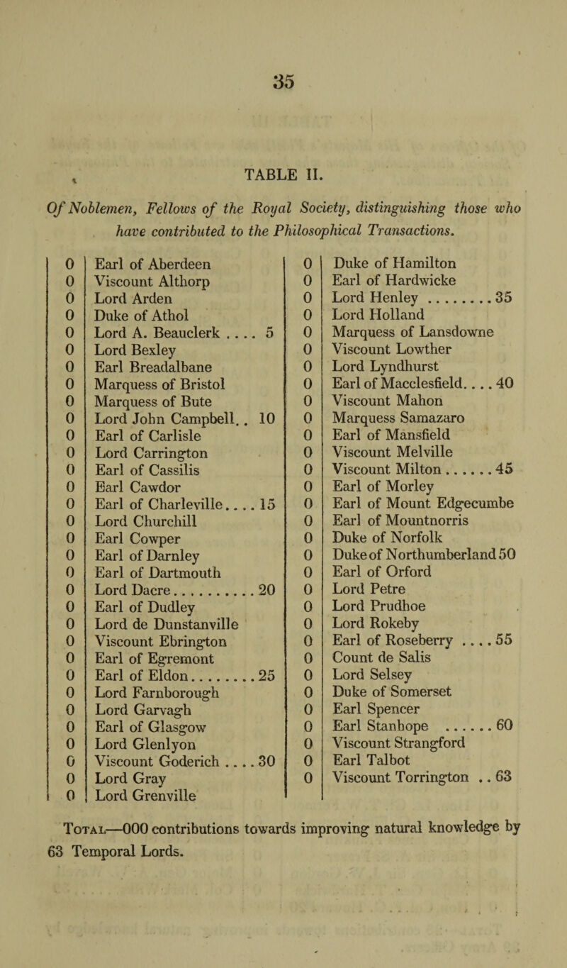TABLE II. Of Noblemen, Fellows of the Royal Society, distinguishing those ivho have contributed to the Philosophical Transactions. 0 Earl of Aberdeen 0 0 Viscount Althorp 0 0 Lord Arden 0 0 Duke of Athol 0 0 Lord A. Beauclerk .... 5 0 0 Lord Bexley 0 0 Earl Breadalbane 0 0 Marquess of Bristol 0 0 Marquess of Bute 0 0 Lord John Campbell.. 10 0 0 Earl of Carlisle 0 0 Lord Carrington 0 0 Earl of Cassilis 0 0 Earl Cawdor 0 0 Earl of Charleville.... 15 0 0 Lord Churchill 0 0 Earl Cowper 0 0 Earl ofDarnley 0 0 Earl of Dartmouth 0 0 Lord Dacre.20 0 0 Earl of Dudley 0 0 Lord de Dunstanville 0 0 Viscount Ebrington 0 0 Earl of Egremont 0 0 Earl of Eldon.25 0 0 Lord Farnborough 0 0 Lord Garvagh 0 0 Earl of Glasgow 0 0 Lord Glenlyon 0 0 Viscount Goderich .... 30 0 0 Lord Gray 0 0 Lord Grenville Duke of Hamilton Earl of Hardwicke Lord Henley.35 Lord Holland Marquess of Lansdowne Viscount Lowther Lord Lyndhurst Earl of Macclesfield.... 40 Viscount Mahon Marquess Samazaro Earl of Mansfield Viscount Melville Viscount Milton.45 Earl of Morley Earl of Mount Edgecumbe Earl of Mountnorris Duke of Norfolk Duke of Northumberland 50 Earl of Orford Lord Petre Lord Prudhoe Lord Rokeby Earl of Roseberry .... 55 Count de Salis Lord Selsey Duke of Somerset Earl Spencer Earl Stanhope .60 Viscount Strangford Earl Talbot Viscount Torrington .. 63 Total—000 contributions towards improving natural knowledge by 63 Temporal Lords. t