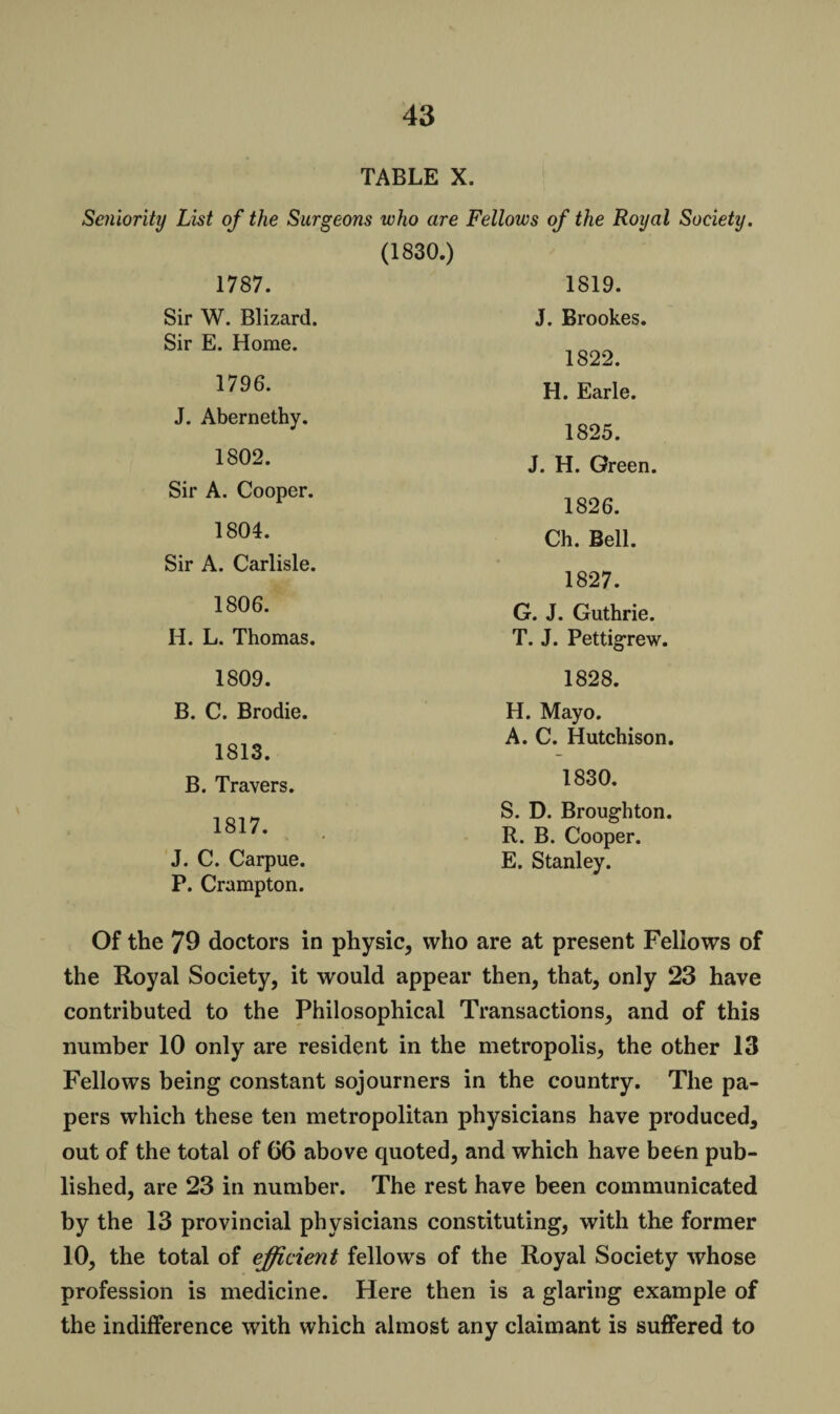TABLE X. Seniority List of the Surgeons who are Fellows of the Royal Society. (1830.) 1787. 1819. Sir W. Blizard. J. Brookes. Sir E. Home. 1796. 1822. H. Earle. J. Abernethy. 1825. 1802. J. H. Green. Sir A. Cooper. 1826. 1804. Ch. Bell. Sir A. Carlisle. 1806. 1827. G. J. Guthrie. H. L. Thomas. T. J. Pettigrew. 1809. 1828. B. C. Brodie. H. Mayo. 1813. A. C. Hutchison. B. Travers. 1830. 1817. S. D. Broughton. R. B. Cooper. J. C. Carpue. E. Stanley. P. Crampton. Of the 79 doctors in physic, who are at present Fellows of the Royal Society, it would appear then, that, only 23 have contributed to the Philosophical Transactions, and of this number 10 only are resident in the metropolis, the other 13 Fellows being constant sojourners in the country. The pa¬ pers which these ten metropolitan physicians have produced, out of the total of 66 above quoted, and which have been pub¬ lished, are 23 in number. The rest have been communicated by the 13 provincial physicians constituting, with the former 10, the total of efficient fellows of the Royal Society whose profession is medicine. Here then is a glaring example of the indifference with which almost any claimant is suffered to