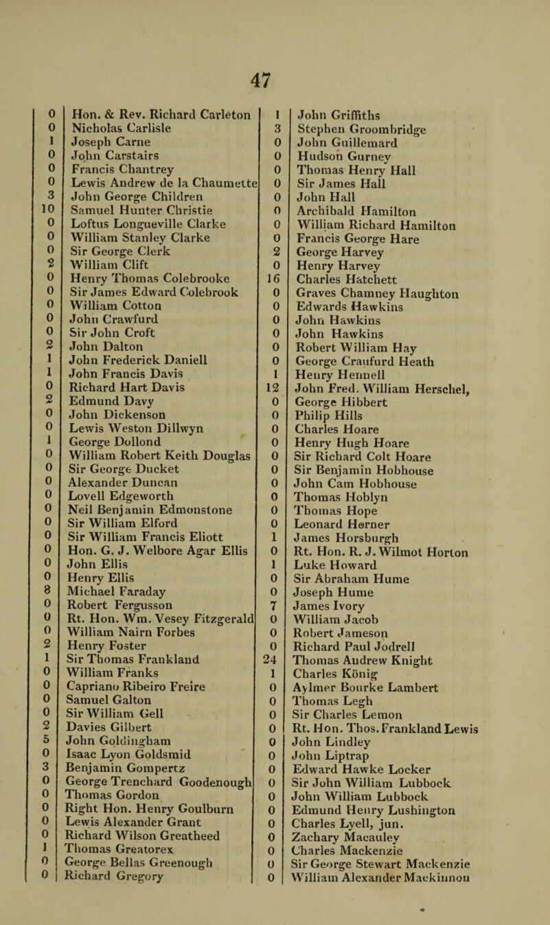 0 Hon. & Rev. Richard Carleton I 0 Nicholas Carlisle 3 1 Joseph Carne 0 0 John Carstairs 0 0 Francis Chantrey 0 0 Lewis Andrew de la Chaumette 0 3 John George Children 0 10 Samuel Hunter Christie 0 0 Loftus Longueville Clarke 0 0 William Stanley Clarke 0 0 Sir George Clerk 2 2 William Clift 0 0 Henry Thomas Colebrooke 16 0 Sir James Edward Colebrook 0 0 William Cotton 0 0 John Crawfurd 0 0 Sir John Croft 0 2 John Dalton 0 1 John Frederick Daniell 0 1 John Francis Davis 1 0 Richard Hart Davis 12 2 Edmund Davy 0 0 John Dickenson 0 0 Lewis Weston Dillwyn 0 1 George Dollond 0 0 William Robert Keith Douglas 0 0 Sir George Ducket 0 0 Alexander Duncan 0 0 Lovell Edgeworth 0 0 Neil Benjamin Edmonstone 0 0 Sir William Elford 0 0 Sir William Francis Eliott 1 0 Hon. G. J. Welbore Agar Ellis 0 0 John Ellis 1 0 Henry Ellis 0 3 Michael Faraday 0 0 Robert Fergusson 7 0 Rt. Hon. Wm. Vesey Fitzgerald 0 0 William Nairn Forbes 0 2 Henry Foster 0 1 Sir Thomas Frankland 24 0 William Franks 1 0 Capriano Ribeiro Freire 0 0 Samuel Galton 0 0 Sir William Gell 0 2 Davies Gilbert 0 5 John Golclingham 0 0 Isaac Lyon Goldsmid 0 3 Benjamin Gompertz 0 0 George Trenchard Goodenough 0 0 Thomas Gordon 0 0 Right Hon. Henry Goulburn 0 0 Lewis Alexander Grant 0 0 Richard Wilson Greatheed 0 1 Thomas Greatorex 0 0 George Bellas Greenough 0 0 Richard Gregory 0 John Griffiths Stephen Groombridge John Guillemard Hudson Gurnev Thomas Henry Hall Sir James Hall John Hall Archibald Hamilton William Richard Hamilton Francis George Hare George Harvey Henry Harvey Charles Hatchett Graves Chamney Haugliton Edwards Hawkins John Hawkins John Hawkins Robert William Hay George Craufurd Heath Henry Hermell John Fred, William Herschel, George Hibbert Philip Hills Charles Hoare Henry Hugh Hoare Sir Richard Colt Hoare Sir Benjamin Hobhouse John Cam Hobhouse Thomas Hoblyn Thomas Hope Leonard Horner James Horsburgh Rt. Hon. R. J. Wilmot Horton Luke Howard Sir Abraham Hume Joseph Hume James Ivory William Jacob Robert Jameson Richard Paul Jodrell Thomas Andrew Knight Charles Konig Aylmer Bourke Lambert Thomas Legh Sir Charles Lemon Rt. Hon. Thos. Frankland Lewis John Lindley John Liptrap Edward Hawke Locker Sir John William Lubbock John William Lubbock Edmund Henry Lushington Charles Lyell, jun. Zachary Maeauley Charles Mackenzie Sir George Stewart Mackenzie William Alexander Maekinnon «►