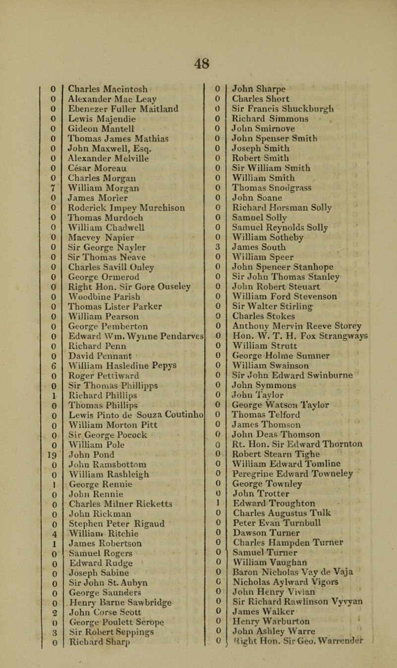 0 Charles Macintosh 0 Alexander Mac Leay 0 Ebenezer Fuller Maitland 0 Lewis Majendie 0 Gideon Mantell 0 Thomas James Mathias 0 John Maxwell, Esq. 0 Alexander Melville 0 Cesar Moreau 0 Charles Morgan 7 William Morgan 0 James Morier 0 Roderick Impey Murchison 0 Thomas Murdoch 0 William Chadwell 0 Macvey Napier 0 Sir George Nayler 0 Sir Thomas Neave 0 Charles Savill Onley 0 George Ormerod 0 Right Hon. Sir Gore Ouseley 0 Woodbine Parish 0 Thomas Lister Parker 0 William Pearson 0 George Pemberton 0 Edward Wm. Wynne Pendarves 0 Richard Penn 0 David Pennant 6 William Hasledine Pepys 0 Roger Pettiward 0 Sir Thomas Phillipps 1 Richard Phillips 0 Thomas Phillips 0 Lewis Pinto de Souza Coutinho 0 William Morton Pitt 0 Sir George Pocock 0 William Pole 19 John Pond 0 John Ramsbottom 0 William Rashleigh 1 George Rennie 0 John Rennie 0 Charles Milner Ricketts 0 John Rickman 0 Stephen Peter Rigaud 4 William Ritchie 1 James Robertson 0 Samuel Rogers 0 Edward Rudge 0 Joseph Sabine 0 Sir John St. Aubyn 0 George Saunders 0 Henry Barne Sawbridge 2 John Corse Scott 0 George Poulett Scrope 3 Sir Robert Seppings 0 Richard Sharp John Sharpe Charles Short Sir Francis Shuckburgh Richard Simmons John Smirnove John Spenser Smith Joseph Smith Robert Smith Sir William Smith William Smith Thomas Snodgrass John Soane Richard Horsman Solly Samuel Solly Samuel Reynolds Solly William Sotheby James South William Speer John Spencer Stanhope Sir John Thomas Stanley John Robert Steuart William Ford Stevenson Sir Walter Stirling Charles Stokes Anthony Mervin Reeve Storey Hon. W. T. H. Fox Strangways William Strutt George Holme Sumner William Swainson Sir John Edward Swinburne John Symmons John Tavlor %! George Watson Taylor Thomas Telford James Thomson John Deas Thomson Rt. Hon. Sir Edward Thornton Robert Stearn Tighe William Edward Tom line Peregrine Edward Towneley George Townley John Trotter Edward Troughton Charles Augustus Talk Peter Evan Turnbull Dawson Turner Charles Hampden Turner Samuel Turner William Vaughan Baron Nicholas Vay de Vaja Nicholas Aylward Vigors John Henry Vivian Sir Richard Rawlinson Vyvyan James Walker Henry Warburton John Ashley Warre ?light Hon. Sir Geo, Warrendet 0 0 0 0 0 0 0 0 0 0 0 0 0 0 0 0 3 0 0 0 0 0 0 0 0 0 0 0 0 0 0 0 0 0 0 0 0 0 0 0 0 0 1 0 0 0 0 0 0 0 c 0 0 0 0 0 0