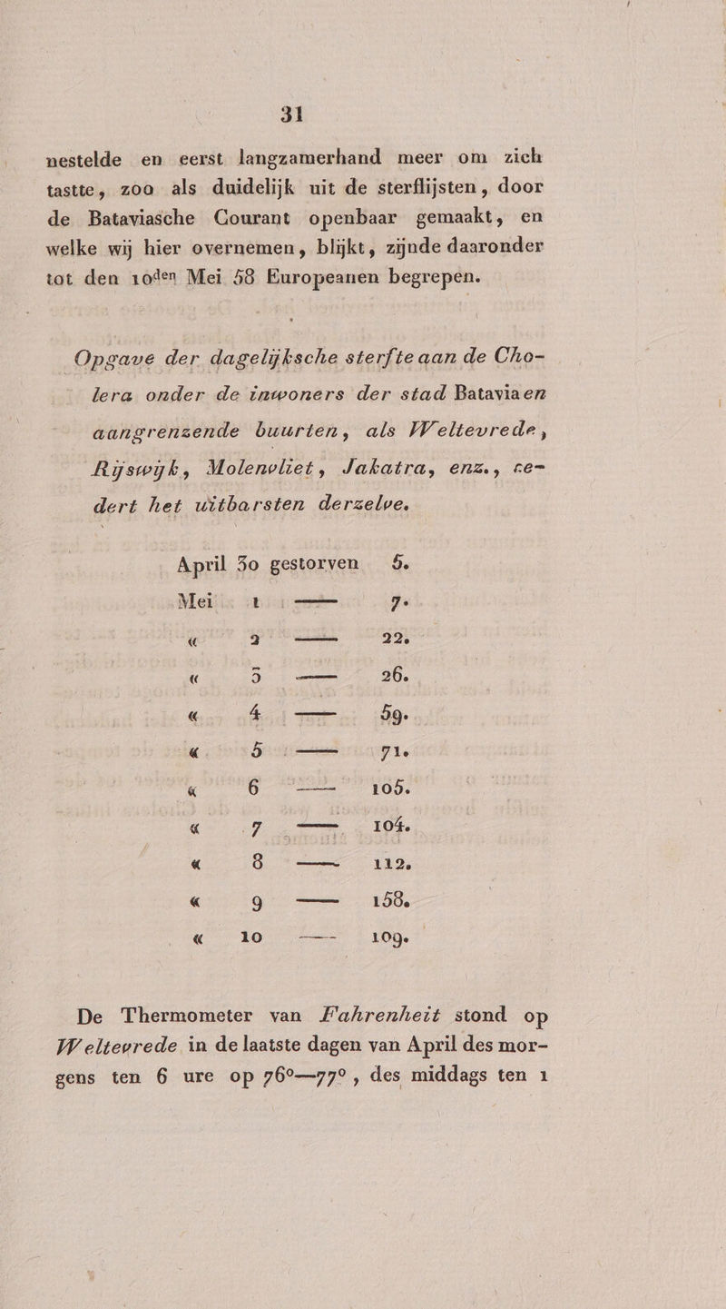 nestelde en eerst langzamerhand meer om zich tastte, zoo als duidelijk uit de sterflijsten , door de Bataviasche Courant openbaar gemaakt, en welke wij hier overnemen, blĳkt, zijnde daaronder tot den zoden Mei 58 Europeanen begrepen. | Opgave der dagelijksche sterfte aan de Cho- _ dera onder de inwoners der stad Bataviaer aangrenzende buurten, als Weltevrede, Rijswijk, Molenvliet, Jakatra, enz., ze= dert het uitbarsten derzelve, April Jo gestorven $. Mei 1 7. « pennen di « jo 26. « dad Tat 5ge hk. 3 7e « 6 _—- 105. Kg 104. « 8 —— 112, « Q — 158 &amp; 10 —- 109 De Thermometer van Pahrenheit stond op Weltevrede in de laatste dagen van April des mor- gens ten 6 ure op 76°—77° , des middags ten 1