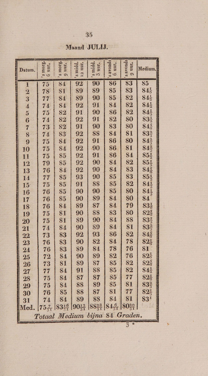 Med. 1754 I831$ Glad Totaal Medium bijna 84 Graden.