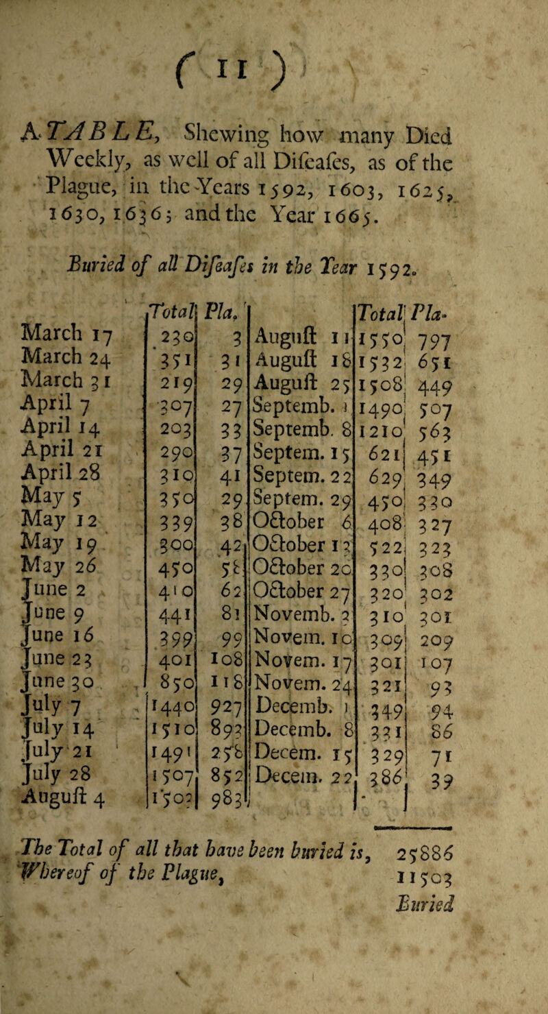 h'TAB hKy Shewing how many Died Weekly, as well of all Difeafes, as of the Plague, in the-Years 1592, 1603, 1625, 1630, 16365 andthe Year 1665. Buried of all Difeafes in the Tear 1592. March 17 Total 230 P!a,' 3 Auguft 11 Total^ Fla- 1770 797 March 24 9* Auguft 18 15:32 651 March 31 219 29 Auguft 25 1708 449 April 7 ■307 27 Septemb. j 1490 707 April 14 203 99 Septemb. 8 1210 783 April 21 290 B7 Septein. 15 621 471 April 28 310 41 Septem. 22 629' 949 May 5 35:0 Septem. 29 430 990 May 12 339 98 Odober 6 408 327 May 19 goo 42 Odober 19 922 323 May 26 470 5^ Odober 20 330 30S Tune 2 410 62 Odober 27 320 302 June 9 441 81 Novemb. 3 310 301 une 16 •4. 359 99 No vein. lo 309 209 ane 2 3 401 I08 Novem. 17 301 107 une 20 85:0 118 Novem. 24 921 93 July 7 1440 527 Decemb. 1 ■ 949 94 ' ulv 14 1510 89:^ Decemb. 8 991 86 July 21 ‘ 1491 2)-b Decem. 15 329 71 July 28 1507 85:2 Dtcein. 22 386 39 Anguft 4 983 1 '■ 1 The Total of all that have been buried is, 2^886 'Whereof of the Plague^ 115:03