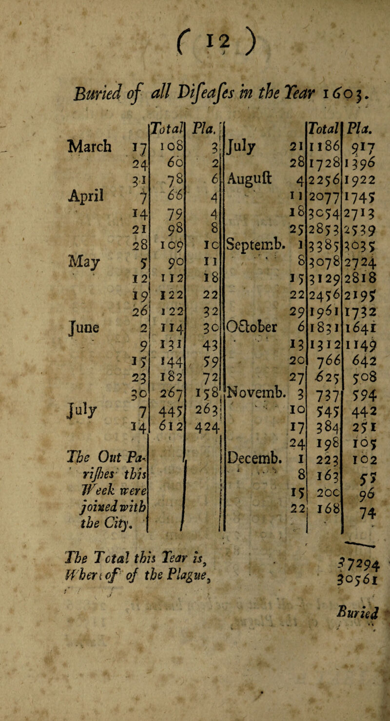 r >?) Buried of all Difeafes in the Tear 16'o 3. Total Ea.) Total March 17 108 3I July 21 1186 * 24 66 2 28 1728 7S 6 Auguft 4 2256 April ) 66 4 II 2077 14 79 4 18 3054 21 98 8 25 2853 28 109 IC Septemb. i 3385 May 5 90 11 ' . • 8 3078 12 112 18 3129 19 122 22 22 2456 26 122 32 29 1961 June 2 114 30 0£lober 6 1831 9 45 1312 15 144 . 59 20 766 25 182 72 , 27 ^25 50 267 158 Novemb. 3 737 Ju^y 7 445 2631 ^ • 10 545 H 612 424 17 384 t t I 24 198 The Out Pa- Decemb. i 223 rijhes this r ' ‘ - 8 163 Jfeek were H f 15 2bc joined with 22 168 the City, i I 1 Fla. 9}7 1996 1922 174? 2713 2724 2818 2I9f 1732 1641 1149 642 908 594 442 2$l 165 102 5> 96 The Total this Tear is^ fP hert of oj the Plague^ -^7294 50561