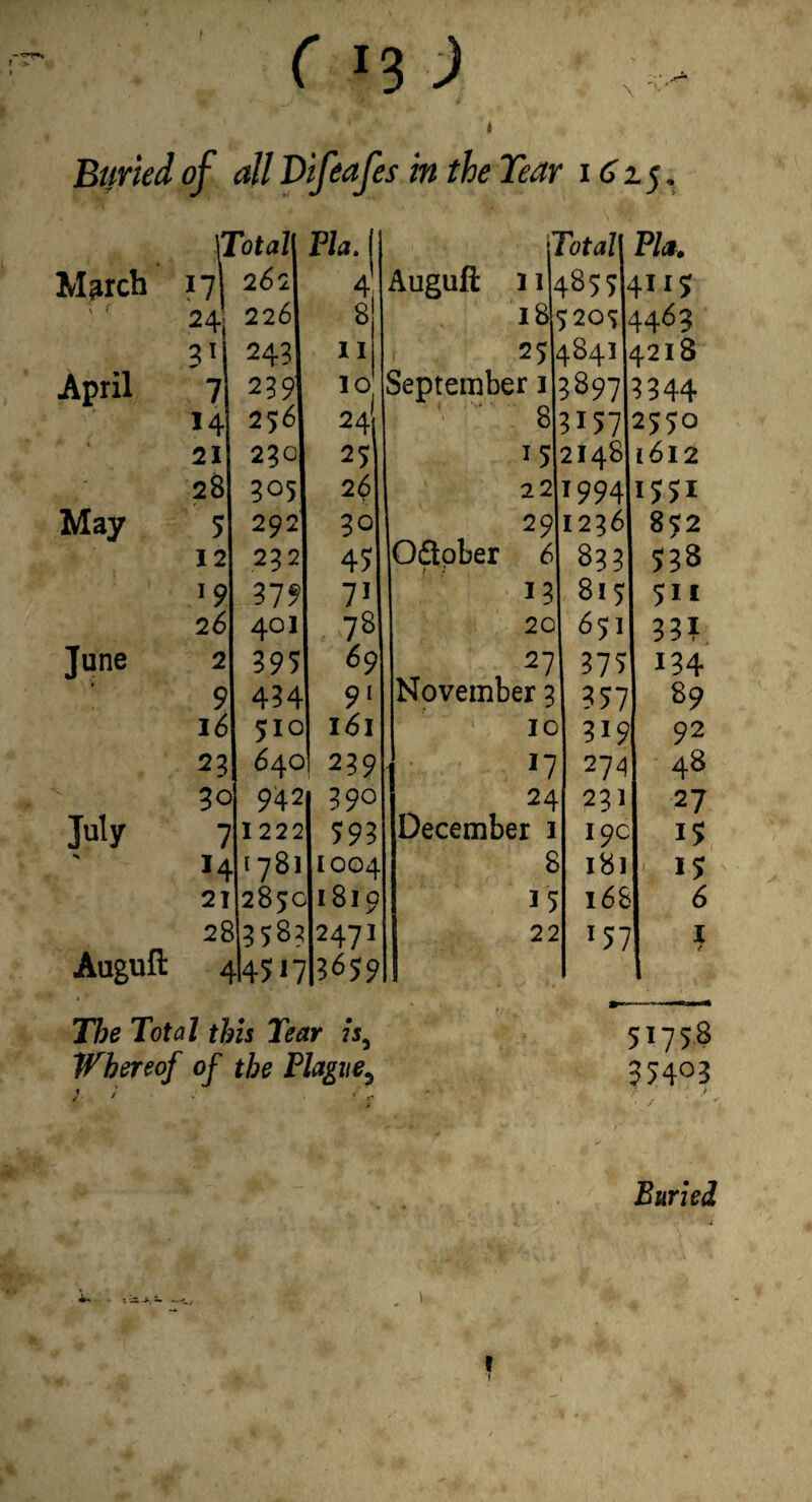( ^3 ) \ Buried of all Difeafes in the Tear i 15 • \Total PlaA r ^otal i M^rch 17 24 262 4 Auguft 11^ ^855 4 226 8 '18 < )20S 4 243 11 I 25^ ^84^ ^ April 7 239 24 September i 38973 H 256 > ■ 8 3157^ 21 230 25 15 2148 28 305 26 22 19941 May 5 292 30 29 1236 12 232 45 Odtober 6 f : 833 19 379 71 13 815 26 401 78 20 651 June 2 395 69 375 9 434 9‘ November 3 357 16 510 161 10 319 23 640 239 17 ^ , 24 274 3c 942 390 231 Ny 7 1222 593 December 1 19c 1781 1004 8 181 2: 285c 1819 15 168 2E Augufl: ^ ^358^ H4515 2471 f 3659 22 ^57 The Total this Tear is^ Whereof of the Plague^ 8$2 5B8 511 134 89 92 48 27 15 6 I 5175.8 3540B Buried