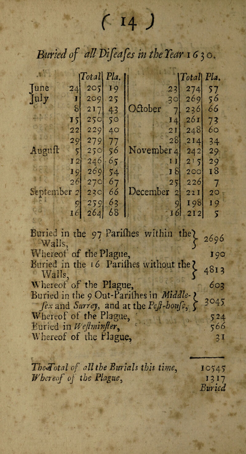 r H J Burled of all Blfeafes in the Tear i 3 o, ■ Total Pla. June 24 207 ^9 July 1 209 27 8 217 4B 15 27c 50 22 229 40 29 279 77 Augnft 7 250 J2 246 -67 19 269 74 26 27c ^7 September 2 23c 66 9 279 16 264 68 ! Total Pla. :23 274 51 30 269 56 October 7 236 66 . H .261 1^ 21 ‘248 60 • ' 28 214 34 November 4 2^2 29 11 217 29 18 200 18 27 226 7 December 2 221 20 9 198 19 16 212 7 Buried in the 97 Pariflies within the Wails, Whereof of the Plague, Buried in the 16 Pariihes without the Walls, Whereof of the Plague, Buried in the 9 Out-Pariihes in Middle- fex and Surrey, and at the Fejs-boiifi^ Whereof of the Plague, ' Buried in Wejimwjler^ '' ‘ Whereof of the Plague, ^ 2696 190 ^ 481? 603 304J 524 ^66 31 Thc^otal cf all the Burials this time^ Whereof of the Plague^ 105:47 1317