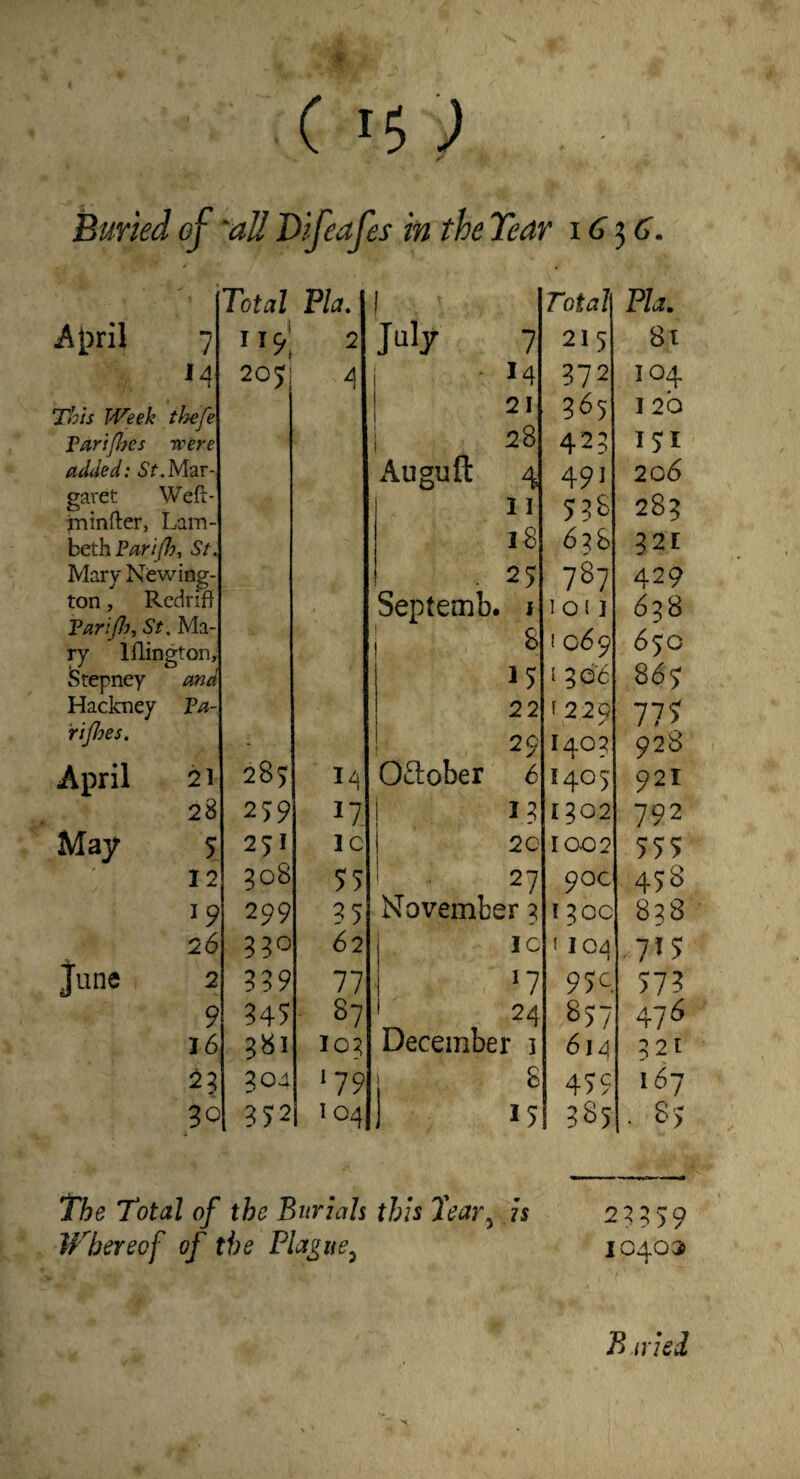f Total Pla. Al)ril 7 2 M 2051 This Week tlsefe Taripics -vcere added: Mar¬ garet Weft- jninfter, Lam¬ beth P^r//7?, St. Mary Newing¬ ton , Rcdrif} VariPy-, St. Ma¬ ry Iflington, Stepney and Hackney ?a- ripoes. April 21 285 28 279 n May 5 2 1C 12 308 55 299 35 26 330 62 June 2 339 11 9 345 B7 16 381 I03 304 ‘79 90 ?72i I04 Total Pla. Jii’y 7 215 81 ■ 14 372 104 21 365 120 28 423 151 Auguft 4 491 206 11 53B 283 18 638 321 . 25 7B7 429 Septemb. 1 1 01 3 638 8 ! 069 650 15 s 308 867 22 f 22Q y 111 29 I403 928 October 6 1405 921 i ^8 1302 792 2C 1002 555 27 90c 458 November 3 1 30c 838 1C 1 104 .7^5 ‘7 95c 573 24 B57 476 December 3 614 32t 8 459 167 15 385 The Total of the Buriah this 7ear^ is 2^;59 JTbereof of the Pla^ue^ 1040^ B ivied