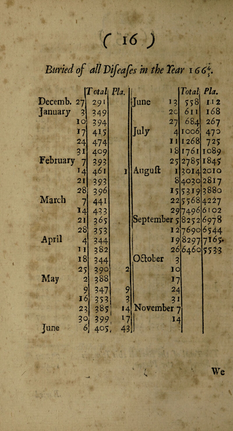 / ( i6 ) \Total Ea. 1 Total Decemb. 27 291 June 13 112 January 3 349 2C 611 168 10 394 ' , 27 684 267 17 415 July 4 1006 47^ 24 474 11 1268 725 31 409 1761 1089 February 7 393 2785 1849 461 1 Augufl: I 3014 2010 21 393 8 4030 2817 28 396 15 ^319 3880 March 7 441 22 7568 4227 14 43? 29 7496 6102 21 365 Septeniber 5: 8272 6978 28 353 12 7690 6544 April 4 344 19 8297 7169. u 382 26 6460 553-3 . 18 344 OiEtober 3 25 390 2 10 May 2 388 17 9 347 9 24 • 16 353 ? 31 23 385 1 **■ November 7 30 399 , '7 14 June 6 1405 . 43 We