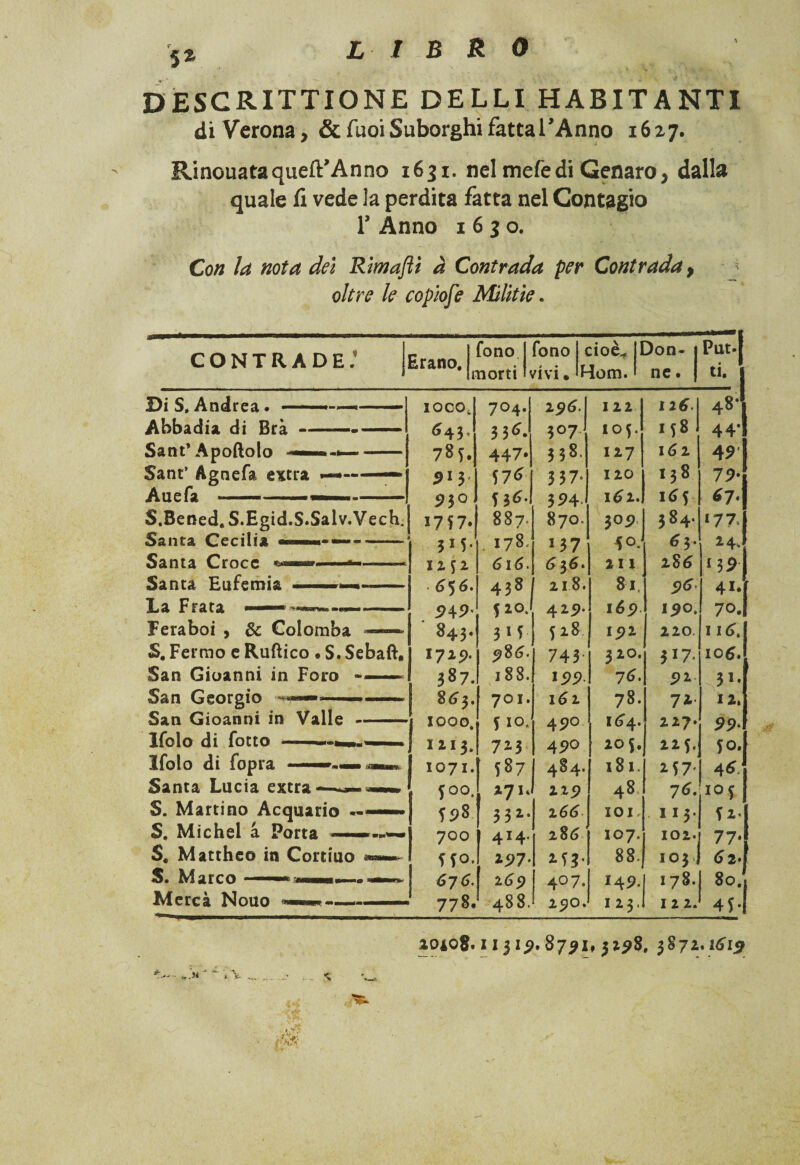 5* descrittione delli habitanti di Verona, &fuoiSuborghi fatta l’Anno 1627. Rinouataqueft’Anno 1631. nel mefedi Genaro, dalla quale fi vede la perdita fatta nel Contagio r Anno 1630. Con la nota del Rimafti à Contrada per Contrada, oltre le copiofe Militie. CONTRADE.' Erano. fono fono cioè* Don- morti vivi. Hom. ne. Di S. Andrea. —*-»— iocot 704. 2 96. 122 126, 48- Abbadia di Brà-» — ^43’ 3 3*. 3°7 105. M8 44* 785. 447* 558. 127 162 49. Sant’ Agnefa extra ————• $13 576 3 37* 120 138 79• Auefa :- 95 ol U 6- 35>4 I<?2. 165 ^7* S.Bened. S.Egid.S.Salv.Vech, *7f7. 887* 870. 30 9 384. 177* Santa Cecilia - 315* I78, 137 4oJ 63. 24. 12 f 2 616. 6t,6. 211 286 Santa Eufemia —- 6$ 6- 438 218. 8IS 96’ 41. La Fiata .. .->« —.. 949- 5 2°. 425>. lép 19°. 70. Feraboi , & Colomba *——» 843. 3M 528 I5>2 zzo. 116, S. Fermo e Ruftico • S.Sebaft. 1729. 5?86« 743* 3 20. 5J7- 106. San Gioanni in Foro — 387. 188. * 99- 7^. 92 31* 863. 701. \6z 78. 72- 12. San Gioanni in Valle ——■ IOOO. no, 49° 164. 227* 99- Ifolo di fotto ■■ 1213. 723 49° 205. 22 yo. Ifolo di fopra 1071. 587 484. 181. M7' 4^ Santa Lucia extra 500. 27K 225) 48 7^. 105 S. Martino Acquario fì>8 332. 2 66 101, 113. f 2* S. Michel a Porta — 700 4X4- 286 107. 102. 77» $* Mattheo in Cortiuo - f f °* *91- 233. 88. 103J <? 2» S. Marco 676, 169 407. 14 9. 178. 80. Mercà Nono 778. 48 8. 250. 123. 122. 45* 20*08- 113 19, 8791, 3298, 3872.1619
