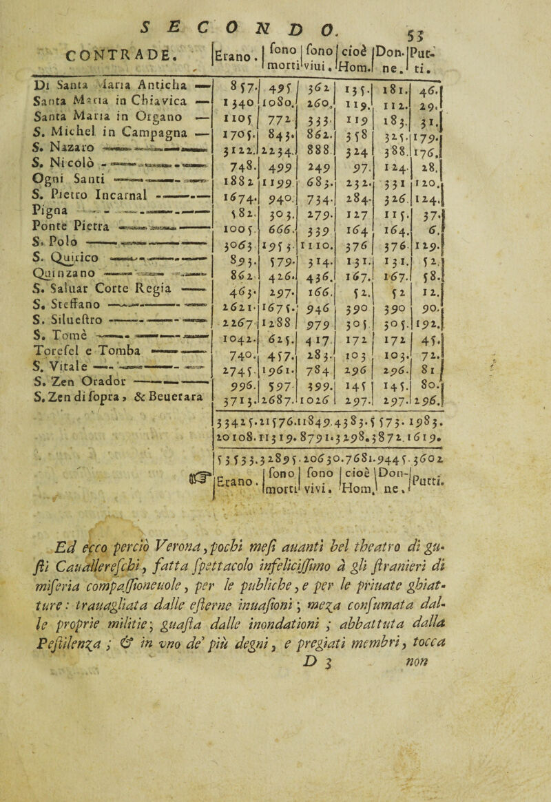 S E CONTRADE. C O N D O, 55 Erano. i *°no ^ono|cio^ |Don‘ Puc* * (morti viuie Hom.f ne J ti. Di Santa lana Anticha — Santa Maria iti Chiavica — Santa Maria in Organo -— S, Michel in Campagna — S. Nazaro S» Ni cólo - ****“•«« ■^WWfcMBPì». 1 «smss&iwm i •*g£S5gBmmm Ogni Santi S. Pietro Incarnai - Pigna Ponte Pietra $> Polo S. Quid co Qinnzano S. Salnar Corte Regia S. Steffano S. Silueftro S® Tom è Torefel e Tomba S. Vitale S. Zen Orador S. Zen difopra, &Beuerara scr 857. 49T 361 x35- 181. 46.I 1 HO io So. 260J 1J9. 112. 29J I IO5 772. 3 33- 119 183. 3x* I7°f- 843. 862. 3f8 325. 179* 3122. 1134.) 888. 3 24 388. 176. 74S. 45>5? *49 97. 124. 28. 1882 xx99 <583. 232. 3 31 120.1 167 i,. 94°. 734* 184. 316. ll44 ^82. 3° ?■ 279. 12-7 115. 37.1 O O ►-« 6(56. 339 1(54 1^4. S.j jotf5 x95$- IIIO. 376 37 6- 1 l9'l 8 9 3- 5 79- 314. 13x* 1 3 x« 5 2.1 86z, 426. 43^. 167. 1(57- 584 465. *97- i6<5. 52. 52 12.1 2<?2 I- 1675. 946 390 390 9°. ll6j 1288 979 3° 5 3° 5- 192.I I O42. 625. 4 X7 172 x72 454 74°. 4 57. 28 3. 10 3 103. 7 a 2745- 15)61. 7S4 25)6 25)6. 81 996. 597- 399. x45 H5. 8°.s 3713* 2687. I 02(5 25)7. 297- 29^.! 554if.1if76.nS49.43S3.f 575. 1983. 20I08.II3 8791* 3298«3872.i^i9» 5 3133.3285)5.206'30.7681.5)445.3^02 fono fono ! cioè (Don- Etano. « • L , Putti® morti VIVI. 'rioni.1 ne%* • f, - . , - ...■ f ■ a. • - - » - - . Ed ecco perciò Verona, pochi mef alianti bel thè atro dì gu~ fìi Cauaìlerefebi, fatta fpettacolo infelicijfmo à gli ftrameri di m feria campatone noie, per le publìche > e per le prillate ghìat* ture : trau agli aia dalle efterne imi afoni ; mega confumata daU le proprie mìliti e ; guafia dalle inondatìonì ; abbattuta dalla Peftilenza 5 & in vno de più degni 3 e pregiati membri, tocca Di - non