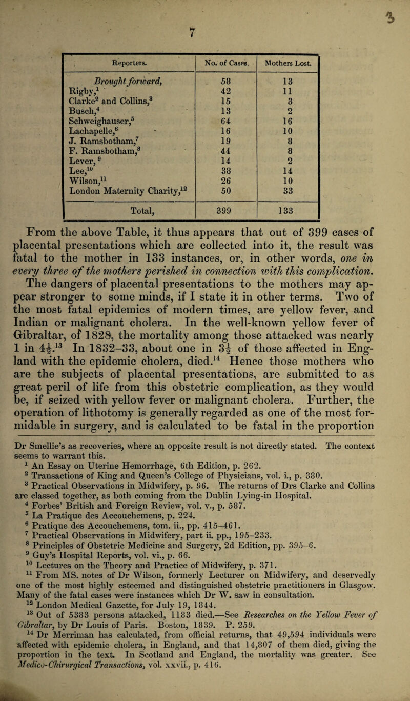 Reporters. No. of Cases. Mothers Lost. Brought forward, 58 13 Rigby,* 1 42 11 Clarke2 and Collins,3 15 3 Busch,4 Schweighauser,5 13 2 64 16 Lachapelle,6 16 10 J. Ramsbotliam,7 19 8 F. Ramsbotham,8 44 8 Level’,9 14 2 Lee,10 38 14 Wilson,11 26 10 London Maternity Charity,12 50 33 Total, 399 133 From the above Table, it thus appears that out of 399 cases of placental presentations which are collected into it, the result was fatal to the mother in 133 instances, or, in other words, one in every three of the mothers perished in connection with this complication. The dangers of placental presentations to the mothers may ap¬ pear stronger to some minds, if I state it in other terms. Two of the most fatal epidemics of modern times, are yellow fever, and Indian or malignant cholera. In the well-known yellow fever of Gibraltar, of 1828, the mortality among those attacked was nearly 1 in 4J.13 In 1832-33, about one in 3^ of those affected in Eng¬ land with the epidemic cholera, died.14 Hence those mothers who are the subjects of placental presentations, are submitted to as great peril of life from this obstetric complication, as they would be, if seized with yellow fever or malignant cholera. Further, the operation of lithotomy is generally regarded as one of the most for¬ midable in surgery, and is calculated to be fatal in the proportion Dr Smellie’s as recoveries, where an opposite result is not directly stated. The context seems to warrant this. 1 An Essay on Uterine Hemorrhage, 6th Edition, p. 262. 2 Transactions of King and Queen’s College of Physicians, vol. i., p. 380. 3 Practical Observations in Midwifery, p. .96. The returns of Drs Clarke and Collins are classed together, as both coming from the Dublin Lying-in Hospital. 4 Forbes’ British and Foreign Review, vol. v., p. 587. 3 La Pi’atique des Accouchemens, p. 224. 6 Pratique des Accouchemens, tom. ii., pp. 415-461. 7 Practical Observations in Midwifery, part ii. pp., 195-233. 8 Principles of Obstetric Medicine and Surgery, 2d Edition, pp. 395-6. 9 Guy’s Hospital Reports, vol. vi., p. 66. 10 Lectures on the Theory and Practice of Midwifery, p. 371. 11 Fi'om MS. notes of Dr Wilson, formerly Lecturer on Midwifery, and deservedly one of the most highly esteemed and distinguished obstetric practitioners in Glasgow. Many of the fatal cases were instances which Dr W. saw in consultation. 12 London Medical Gazette, for July 19, 1844. 13 Out of 5383 persons attacked, 1183 died.—See Researches on the Yellow Fever of Gibraltar, by Dr Louis of Paris. Boston, 1839. P. 259. 14 Dr Merriman has calculated, from official returns, that 49,594 individuals were affected with epidemic cholera, in England, and that 14,807 of them died, giving the proportion in the text. In Scotland and England, the mortality was greater. See Medico-Chirurgical Transactions, vol. xxvii., p. 416.