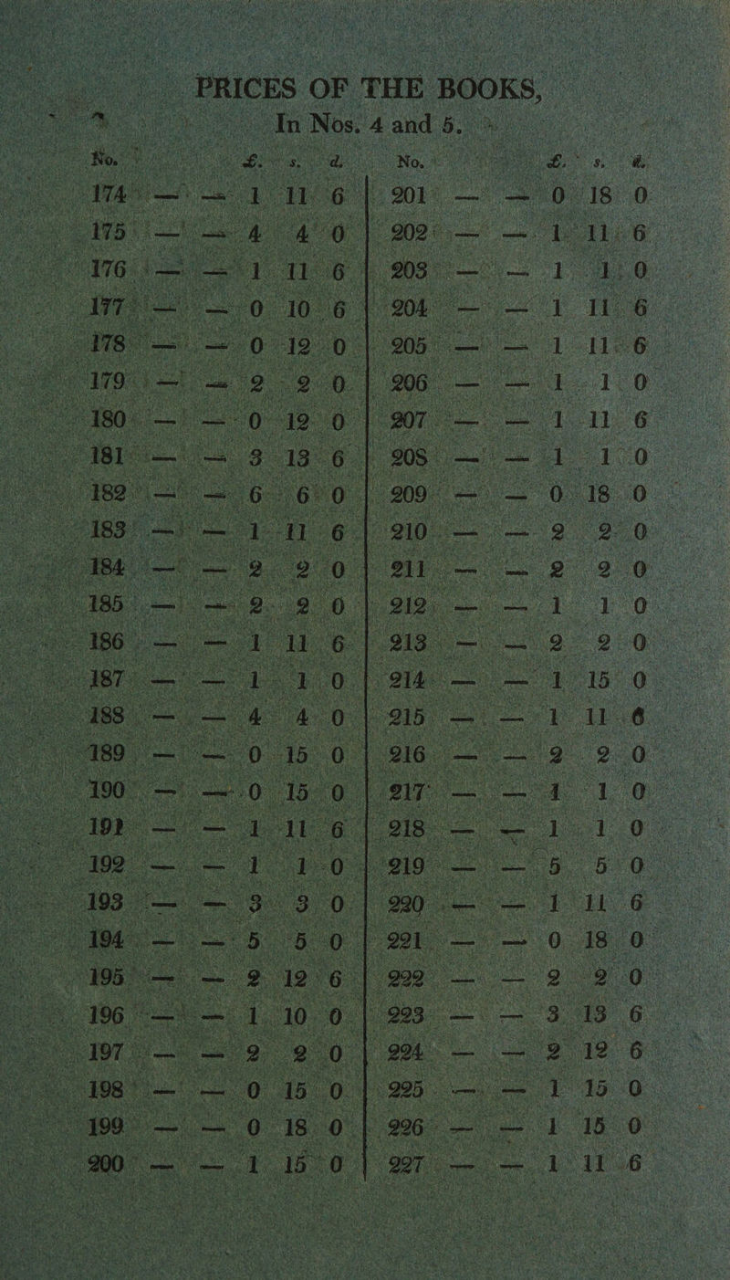 PRICES OF THE BOOKS, In Nos. 4 and 5. No. £. s. &amp; No. £. s. 4. 174 —■ — 1 11 6 201 —- 0 18 0 175 — — 4 4 0 202 — . 1 11 6 176 — — i 11 6 203 Hi- ' — 1 1 0 177 0 10 6 204 —■ 1 11 6 178 V- — 0 12 0 205 — — 1 11 6 179 —-■ — 2 2 0 206 —- 1 1 0 180 — — 0 12 0 207 '—• —, 1 11 6 181 •- — 3 13 6 208 —‘ — 1 1 0 ■182 —* . — 6 6 0 209 — — 0 18 0 183 ■—■ f — 1 11 6 210 — 2 2 0 184 —' — 2 2 0 211 — 2 2 0 185 — — 2 2 0 212 — —■. 1 1 0 186  ~V — 1 11 6 213 — 2 2 0 187 — ‘ — 1 1 0 214 — l.—' 1 15 0 188 — — 4 4 0 215 —» — 1 11 <$ 189 — — 0 15 0 216 ■— ■— 2 2 0 190 — — 0 15 0 217 — 1 1 0 191 ■— — 1 11 6 218 >— . ■ \ 'v,:; 1 1 0 192 — — 1 1 0 219 —- 5 5 0 193 HI 3 3 0 22Q -- V'~ 1 11 6 194 — —' 5 5 0 221 ■— — 0 18 0 195 — — 2 12 6 222 -— ;-• 2 2 0 196 ■— - 1 10 0 223 $— •— 3 13 6 197 — — 2 2 0 224 •— — 2 12 6 198 — •— 0 15 0 225 '—- — 1 15 0 199 — - — 0 18 0 226 -— 1 15 0