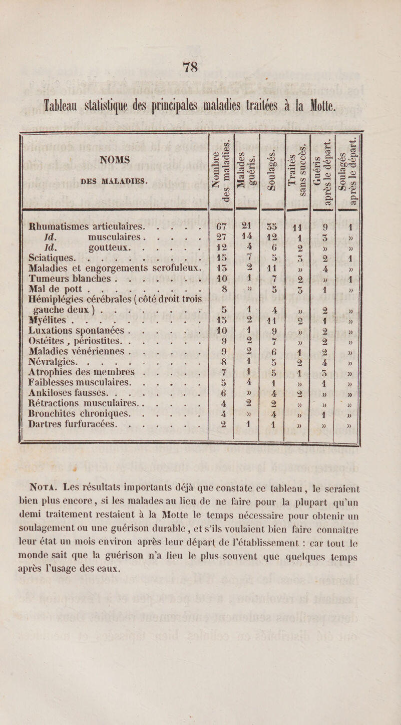 Tableau slalislique des principales maladies Irailées à la Molle. NOMS DES MALADIES. Nombre des maladies. Malades guéris. Soulagés. Traités sans succès. Guéris après le départ. Soulagés après le départ. Rhumatismes articulaires. 67 21 55 11 9 1 Jd. musculaires. 27 14 12 1 5 y Id. goutteux. 12 4 6 2 » )) Sciatiques. 15 7 5 O 2 1 Maladies et engorgements scrofuleux. 15 2 11 » 4 y Tumeurs blanches. 10 1 7 2 » 1 Mal de pott. Hémiplégies cérébrales (côté droit trois 8 5 O 1 y gauche deux ). 5 1 4 » 2 y Myélites. 15 2 11 2 1 y Luxations spontanées. 10 1 9 w 2 y Ostéites, périostites. 9 2 / » 2 y Maladies vénériennes. 9 2 6 1 2 y Névralgies. 8 1 5 2 4 y Atrophies des membres. 7 1 5 1 y Faiblesses musculaires. 5 4 1 » 1 y Ankiloses fausses. 6 » 4 2 » y Rétractions musculaires. 4 2 2 » » Bronchites chroniques. 4 )) 4 )) 1 y Dartres furfuracées. 2 1 1 y » Nota. Les résultats importants déjà que constate ce tableau , le seraient bien plus encore, si les malades au lieu de ne faire pour la plupart qu’un demi traitement restaient à la Motte le temps nécessaire pour obtenir un soulagement ou une guérison durable, et s’ils voulaient bien faire connaître leur état un mois environ après leur départ de rétablissement : car tout le monde sait que la guérison n’a lieu le plus souvent que quebpies temps après l’usage des eaux.