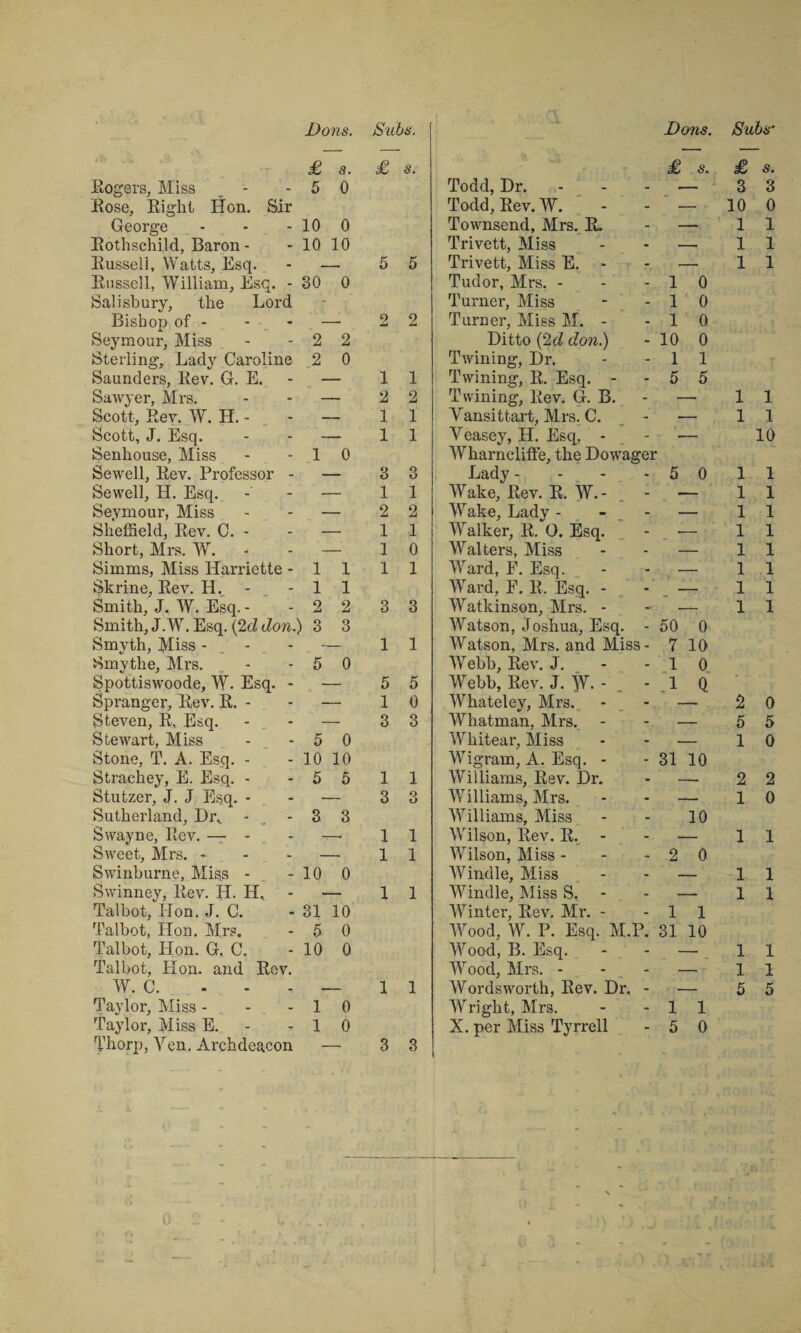 I Dons. Subs. Dons. Subs' £ s. £ s. £ s. £ s. Eogers, Miss - -5 0 Todd, Dr. 3 3 .Rose, Eight Hon. Sir Todd, Eev. W. 10 0 George - - - 10 0 Townsend, Mrs. E. 1 1 Eothschild, Baron - - 10 10 Trivett, Miss 1 1 Bussell, Watts, Esq. 5 5 Trivett, Miss E. - 1 1 Bussell, William, Esq. - 30 0 Tudor, Mrs. - 1 0 Salisbury, the Lord Turner, Miss 1 0 Bishop of - - - 2 2 Turner, Miss M. - 1 0 Seymour, Miss - - 2 2 Ditto (2d don.) 10 0 Sterling, Lady Caroline 2 0 Twining, Dr. 1 1 Saunders, Eev. G. E. 1 1 Twining, E. Esq. - 5 5 Sawyer, Mrs. 2 2 Twining, Eev. G. B. 1 1 Scott, Eev. W. H. - - 1 1 Yansittart, Mrs. C. 1 1 Scott, J. Esq. 1 1 Yeasey, H. Esq, - 10 Senhouse, Miss - - 1 0 Wharncliffe, the Dowager Sewell, Eev. Professor - 3 3 Lady - 5 0 1 1 Sewell, H. Esq. 1 1 Wake, Eev. E. W. - - 1 1 Seymour, Miss 2 2 Wake, Lady - - _ - 1 1 Sheffield, Eev. C. - - - 1 1 Walker, E. O. Esq. 1 1 Short, Mrs. W. * 1 0 Walters, Miss 1 1 Simms, Miss Harriette - 1 1 1 1 Ward, E. Esq. 1 1 Skrine, Eev. H, - - 1 1 Ward, F. B. Esq. - 1 1 Smith, J. W. Esq. - - 2 2 3 3 Watkinson, Mrs. - 1 1 Smith, J.W. Esq. (2d don.) 3 3 Watson, Joshua, Esq. - 50 0 Smyth, Miss - _ - - - 1 1 Watson, Mrs. and Miss- 7 10 Smythe, Mrs. - - 5 0 Webb, Eev. J. 1 0 Spottiswoode, W. Esq. - 5 5 Webb, Eev. J. W. - . - 1 Q Spranger, Eev. E. - - 1 0 Whateley, Mrs. 2 0 Steven, B, Esq. - 3 3 Whatman, Mrs. 5 5 Stewart, Miss - - 5 0 Whitear, Miss 1 0 Stone, T. A. Esq. - - 10 10 Wigram, A. Esq. - 31 10 Strachey, E. Esq. - - 5 5 1 1 Williams, Eev. Dr. 2 2 Stutzer, J. J Esq. - 3 O o Williams, Mrs. 1 0 Sutherland, Dr,. - - 3 3 Williams, Miss 10 Swayne, Eev. — - - 1 1 Wilson, Eev. E. - 1 1 Sweet, Mrs. - 1 1 Wilson, Miss - 2 0 Swinburne, Miss - - 10 0 Windle, Miss 1 1 Swinney, Eev. H. H, 1 1 Windle, Miss S. 1 1 Talbot, Hon. J. C. - 31 10 Winter, Eev. Mr. - 1 1 Talbot, Hon. Mrs. - 5 0 Wood, W. P. Esq. M.P. 31 10 Talbot, Hon. G. C. - 10 0 Wood, B. Esq. 1 1 Talbot, Hon. and Eev. Wood, Mrs. - - - 1 1 W. C. - - , - 1 1 Wordsworth, Eev. Dr. - 5 5 Taylor, Miss - - - 1 0 Wright, Mrs. 1 1 Taylor, Miss E. - - 1 0 X. per Miss Tyrrell 5 0 Thorp, Yen. Archdeacon 3 3 0