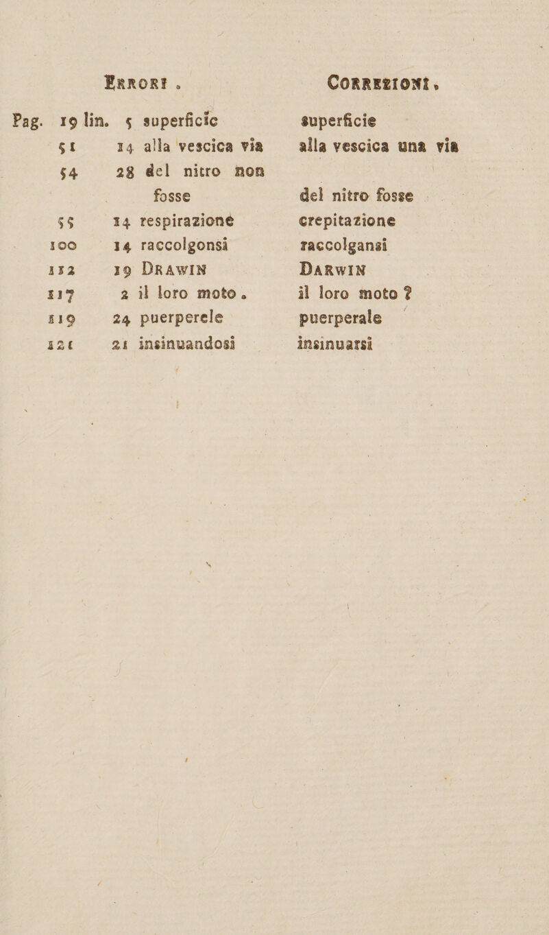 IRRORI » Correzioni, Pag. 19 lin. s superficie superficie 24. alla vescica via alla vescica tana vii 54 28 del nitro noti fosse del mèro fosse 5? 14 respirazione crepitazione 100 24 raccolgonsi raccolgane i 12 19 Dkawin Darwin SI7 2 il loro molo a 1S loro moto I fi 19 24 puerpere!© puerpera!© S2C 22 insinuandosi Insinuarsi t