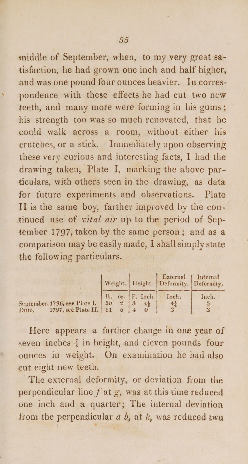 middle of September, when, to my very great sa¬ tisfaction, he had grown one inch and half higher, and was one pound four ounces heavier. In corres¬ pondence with these effects he had cut two new teeth, and many more were forming in his gums; his strength too was so much renovated, that he could walk across a room, without either his crutches, or a stick. Immediately upon observing these very curious and interesting facts, I had the drawing taken, Plate I, marking the above par¬ ticulars, with others seen in the drawing, as data for future experiments and observations. Plate II is the same boy, farther improved by the con¬ tinued use of vital air up to the period of Sep¬ tember 1797, taken by the same person; and as a comparison may be easily made, I shall simply state the following particulars. September, 1796, see Plate I. Ditto. 1797, see Plate II. Weight. Height. External Deformity. Internal Deformity, lb. cz. F. Inch. Inch. Inch. 50 2 3 A! 5 61 6 4 0 0 O 0 0 Here appears a farther change in one year of seven inches \ in height, and eleven pounds four ounces in weight. On examination he had also cut eight new teeth. The external deformity, or deviation from the perpendicular line /at g, was at this time reduced one inch and a quarter; The internal deviation from the perpendicular a b} at k9 was reduced two