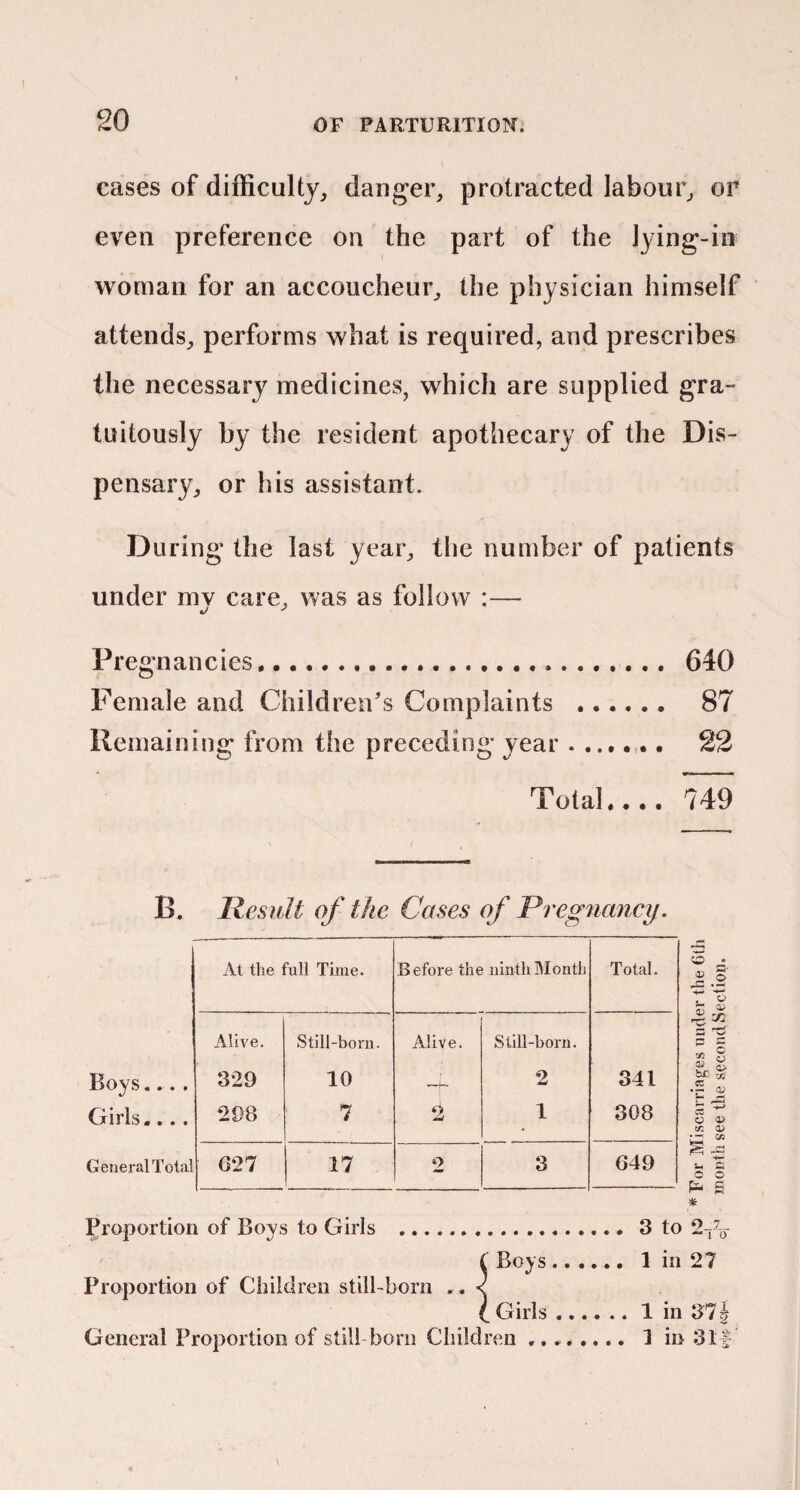 cases of difficulty, danger, protracted labour, or even preference on the part of the lying-in woman for an accoucheur, the physician himself attends, performs what is required, and prescribes the necessary medicines, which are supplied gra¬ tuitously by the resident apothecary of the Dis¬ pensary, or his assistant. During the last year, tlie number of patients under mv care, was as follow :— Pregnancies,. 640 Female and Children's Complaints . 87 Remaining from the preceding year 22 Total,... 749 B. Result of the Cases of Pregfiancy . Boys.... Girls.... GeneralTotal At the full Time. Before the ninthIMonth Total. Alive. Still-born. Alive. Still-born. 329 10 > -h- 2 341 208 7 o 1 308 1 027 17 2 3 649 1-2 1^ 11 StS • r ^ U G O O s * Proportion of Boys to Girls . 3 to f Boys. 1 in 27 Proportion of Children still-born . , < C Girls.1 in 371 General Proportion of still born Children ........ 1 in 31|