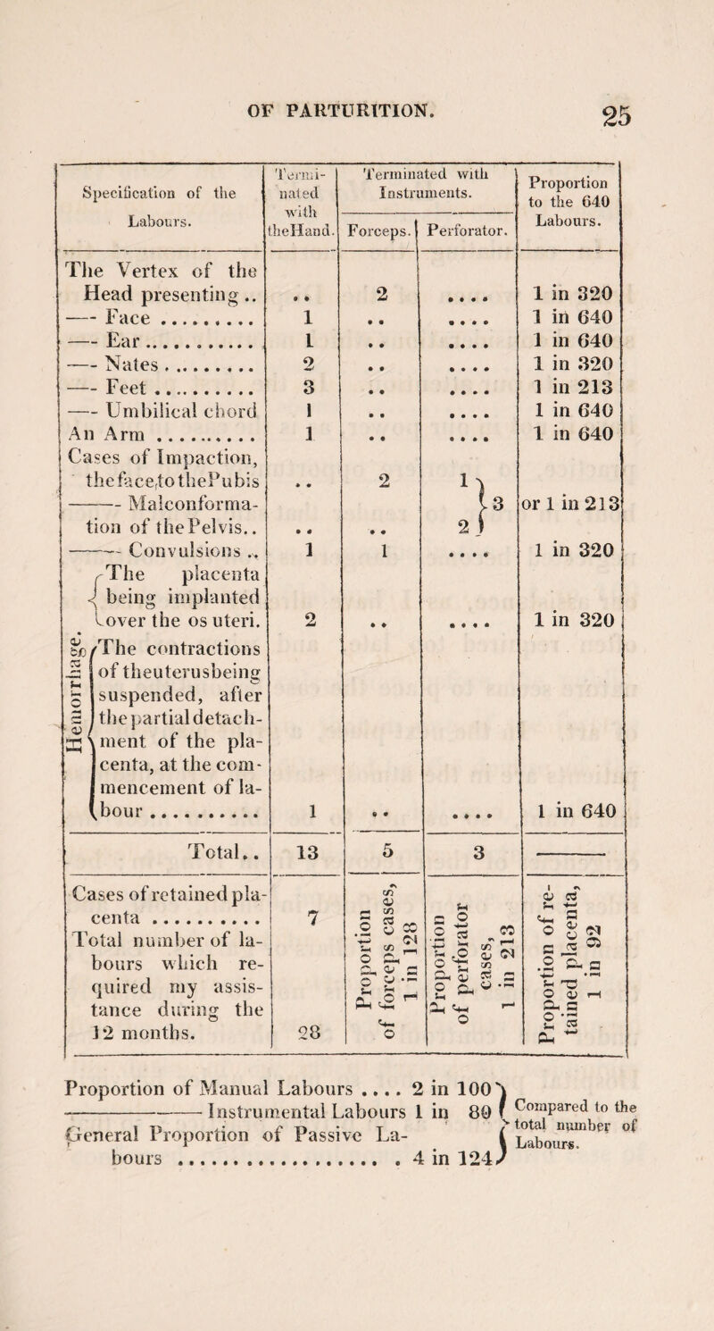 Specibcatlon of the Teniii- iialed with the Hand. Terminated with Instruments. Proportion to the 640 Labours. Forceps. 1 Perforator. Labours. The Vertex of the Head presenting.. • • 2 • • • • 1 in 320 ■ ■ Face. 1 1 in 640 - Ear. 1 1 in 640 - Nates. 2 1 in 320 — - Feet. 3 • • • • • • 1 in 213 — - Umbilical chord 1 • • • • • • 1 in 640 j An Arm.... . . 1 1 in 640 Ca ses of Impaction, thefacefotliePubis # • 2 — Malconforma- [3 or 1 in 213 tion of the Pel vis.. • # • # 2) — Convulsions .. 1 1 • • • • 1 in 320 < .The placenta 1 being implanted Lover the os uteri. 2 • ♦ • • « • 1 in 320 aJ 'of) rThe contractions cs of theuterusbeing 0 suspended, after the partial detach- ment of the pla¬ centa, at the com¬ mencement of ha¬ rbour .. 1 • • • * • • 1 in 640 Total.. 13 5 3 Cases of retained pla- C/5 1 •v <v cj centa . 7 5 C3 „ a Q s Total number of la¬ bours which re¬ quired my assis- I • 0 Q CO 0 JOh 0^ 0.' c 0 H roportio: perforat cases, in 213 c ^ .2 H- C3 '■O 0 (i) r-{ tance during the 12 months. 28 0 Oh '+1 0 a S-I ^ Ph Proportion of Manual Labours .... 2 in 100 Instrumental Labours 1 in 80 f Compared to the ) General Proportion of Passive La¬ bours 4 in 124 24) total nmnber Labours. of