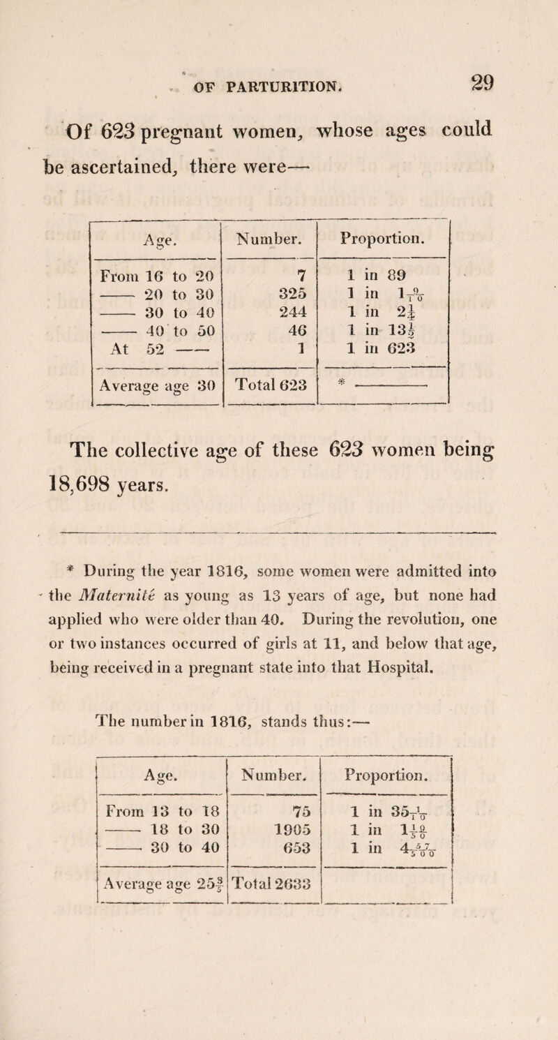 Of 623 pregnant women, whose ages could be ascertained, there were— Age. Number. Proportion. From 16 to 20 7 1 in 89 - 20 to 30 325 1 in lA 30 to 40 244 1 in 2j - 40 to 50 46 1 in 13J At 52-- 1 1 in 623 Average age 30 Total 623 * The collective age of these 623 women being 18,698 years. * During the year 1816, some women were admitted into ' the Maternite as young as 13 years of age, but none had applied who were older than 40. During the revolution, one or two instances occurred of girls at 11, and below that age, being received in a pregnant state into that Hospital. The number in 1816, stands thus:— Age. Number. Proportion. From 13 to 18 75 1 in 35yV 18 to 30 1905 1 in l^f 30 to 40 653 1 in 4yVo Average age 25| Total 2633 !