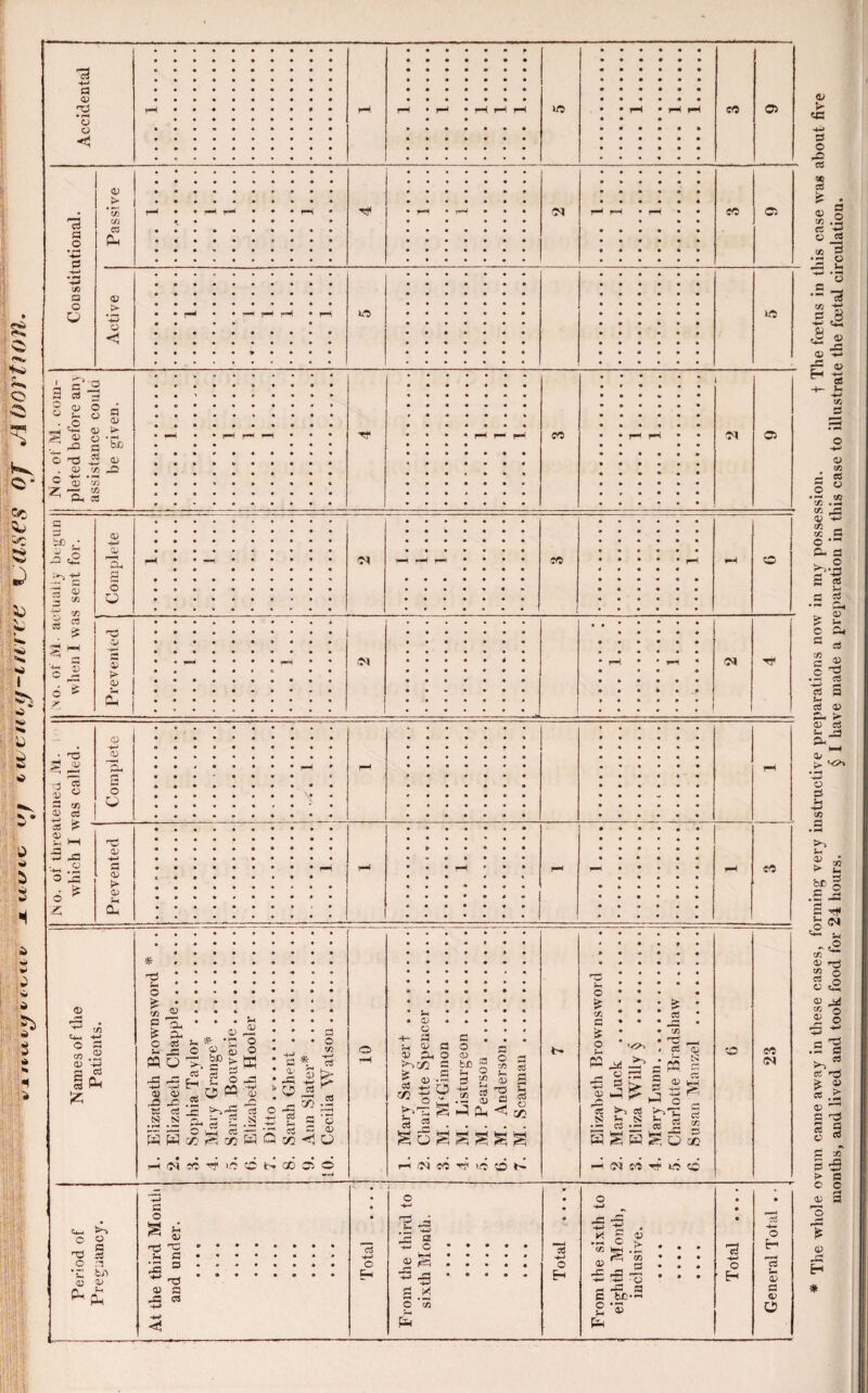 The whole ovum came away in these cases, forming very instructive preparations now in my possession. t The foetus in this case was about five months, and lived and took food for 24 hours. § I have made a preparation in this case to illustrate the foetal circulation.