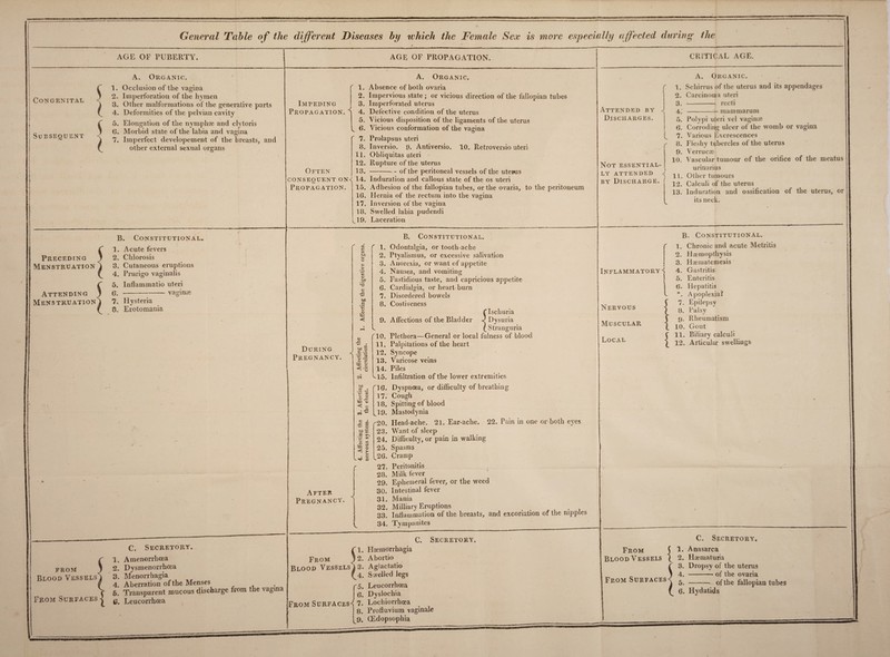 General Table of the different Diseases by tvliich the Female Sex is more especudly affected during the AGE OF PUBERTY. Organic. Congenital Subsequent Occlusion of the vagina Imperforation of the hymen Other malformations of the generative parts Deformities of tlie pelvian cavity Elongation of the nymphae and clytoris Morbid state of the labia and vagina Imperfect developement of the breasts, and other external sexual organs Preceding Menstruation Attending ) Menstruation^ B. Constitutional. 1. Acute fevers 2. Chlorosis 3. Cutaneous eruptions 4. Prurigo vaginalis 5. Inflammatio uteri Impeding Propagation. Often consequent on<; Propagation. AGE OF PROPAGATION. A. Organic. 1. Absence of both ovaria 2. Impervious state; or vicious direction of the fallopian tubes 3. Imperforated uterus 4. Defective condition of the uterus 5. Vicious disposition of the ligaments of the uterus 6. Vicious conformation of the vagina 7. Prolapsus uteri 8. Inversio. 9. Antiversio. 10. Retroversio uteri 11. Obliquitas uteri 12. Rupture of the uterus 13. *-of the peritoneal vessels of the utepus 14. Induration and callous state of the os uteri 15. Adhesion of the fallopian tubes, or the ovaria, to the peritoneum 16. Hernia of the rectum into the vagina 17. Inversion of the vagina 18. Swelled labia pudendi 19. Laceration CRITICAL AGE. 7. Hysteria 8. Erotomania vaginae During Pregnancy. C. Secretory. r 1. Araenorrhcea FROM ^ 2. Dysmenorrhoea Blood Vessels ) 3. Menorrhagia f 4. Aberration of the Menses From Surfaces Leucorrhcea After Pregnancy. B. Constitutional. 1. Odontalgia, or tooth ache 2. Ptyalismus, or excessive salivation 3. Anorexia, or want of appetite 4. Nausea, and vomiting 5. Fastidious taste, and capricious appetite 6. Cardialgia, or heart burn 7. Disordered bowels 8. Costiveness C Ischuria 9. Atfections of the Bladder Dysuria e. f Stranguria 10. Plethora—General or local fulness of blood 11. Palpitations of the heart 12. Syncope 13. Varicose veins 14. Piles IN ^^15. Infiltration of the lower extremities 16. Dyspncea, or difficulty of breathing 17. Cough 18. Spitting of blood v^l9. Mastodynia 20. Head ache. 21. Ear-ache. 22. Pain in one or both eyes 23. Want of sleep 24. Difficulty, or pain in walking 25. Spasms 26. Cramp 27. Peritonitis 28. Milk fever 29. Ephemeral fever, or the weed 30. Intestinal fever ^ 31. Mania 32. Milliary Eruptions ^ 33. Inffammation of the breasts, and excoriation of the nipples C 34. Tympanites C. Secretory. HaemCrrbagia From J 2. Abortio Blood Vessels j 3. Aglactatio (^4. S welled legs r5. Leucorrhcea From Surfaces^’ 7. Lochiorrhoea ^ j 8. Proffuviurn vagmale 1^9. CEdopsophia Attended by Discharges. J Not essential¬ ly attended BY Discharge. A. Organic. 1. Schirrus of the uterus and its appendages 2. Carcinoma uteri 3. - recti 4. -mammarum 5. Polypi uteri vel vagiiije 6. Corroding ulcer of the womb or vagina 7. Various Excrescences 8. Fleshy tubercles of the uterus 9. Verrucas .0. Vascular tumour of the orifice of the meatus urinarius LI. Other tumours L2. Calculi of the uterus L3. Induration and ossification of the uterus, or its neck. Inflammatory “I Nervous Muscular Local B. Constitutional. 1. Chronic and acute Metritis 2. Haemopthysis 3. Hoematemesis 4. Gastritis 5. Enteritis 6. Hepatitis Apoplexia? 7. Epilepsy 8. Palsy 9. Rheumatism 10. Gout 11. Biliary calculi 12. Articular swellings From Blood Vessels From Surfaces C. Secretory. C 1. Anasarca ^ 2. Haematuria r 3. Dropsy of the uterus \ 4. -of the ovaria j 5. - of the fallopian tubes