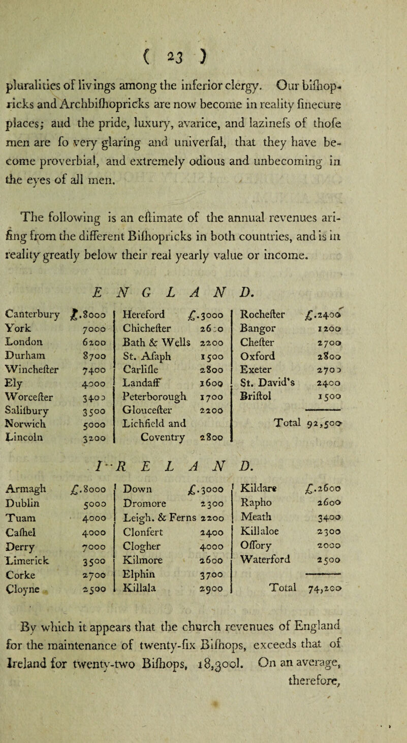 pluralities of livings among the inferior clergy. Our bifhop- licks and Archbifhopricks are now become in reality finecure places; and the pride, luxury, avarice, and lazinefs of thofe men are fo very glaring and univerfal, that they have be¬ come proverbial, and extremely odious and unbecoming in the eyes of all men. The following is an ellimate of the annual revenues ari¬ sing Irom the different Bilhopricks in both countries, and is in reality greatly below their real yearly value or income. E N G L A N D. Canterbury £.8000 Hereford £.3000 Rochefter £.2400 York 7000 Chichefter 26:0 Bangor 1200 London 6200 Bath & Wells 2200 Chefter 27OO Durham 8700 St. Afaph 1500 Oxford 2800 Wincheller 7400 Carlifle 2800 Exeter 2703 Ely 4000 LandafF 1600 St. David's 2400 Worcefter Salilbury 34-oa 35°° Peterborough Gloucefter 1700 2200 Briftol 1 500 Norwich 5000 Lichfield and Total 92,500 Lincoln 3200 Coventry 2800 / R E L A N D. Armagh £.8000 1 Down £.3000 Kildare £.2600 Dublin 5000 Dromore 2300 Rapho 260O Tuam 4000 Leigh. & Ferns 2200 Meath 3400 Caihei 4000 Clonfert 2400 Kill aloe 2300 Derry 7000 Clogher 4000 OfTory 2000 Limerick Corke 3500 2700 Kilmore Elphin 2600 3700 Waterford 25OO Cloyne 2500 Killala 2900 Total 74,200 By which it appears that the church revenues of England for the maintenance of twenty-fix Biihops, exceeds that of Ireland for twenty-two Bifhops, 18,300k On an average, therefore,